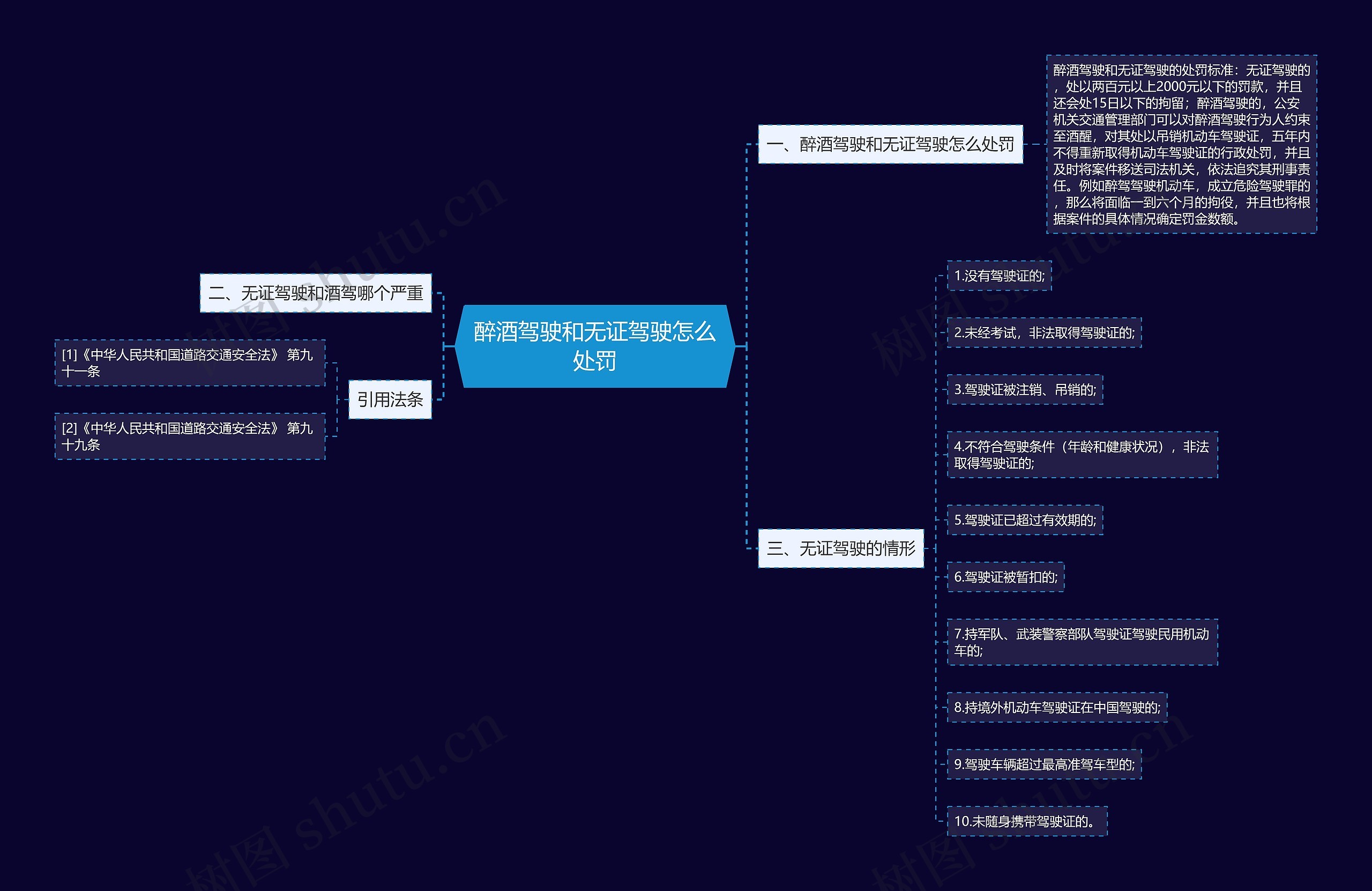 醉酒驾驶和无证驾驶怎么处罚思维导图