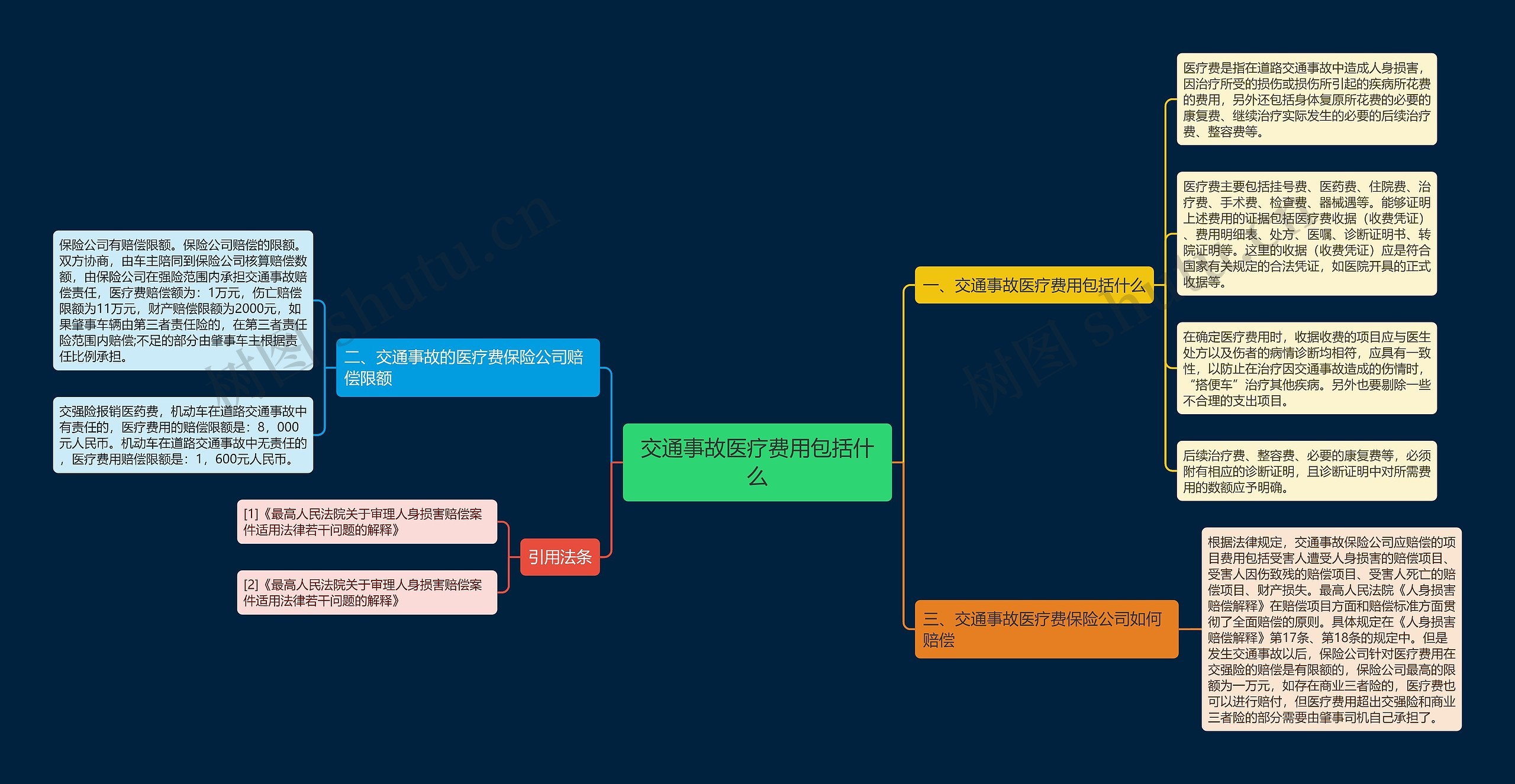 交通事故医疗费用包括什么思维导图