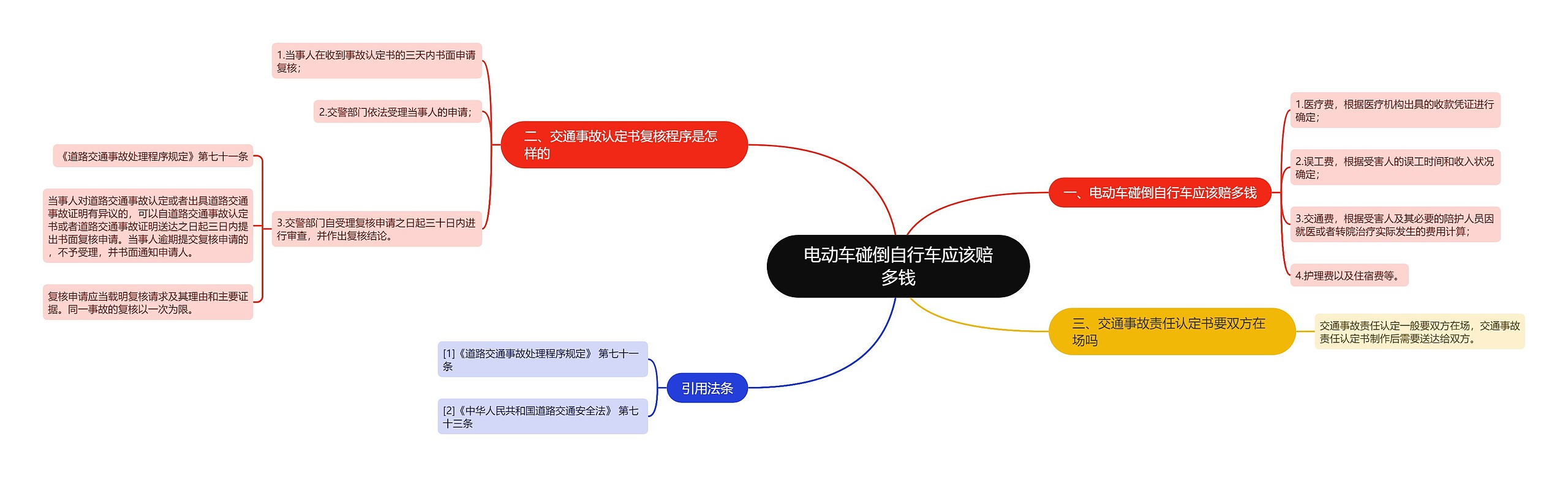 电动车碰倒自行车应该赔多钱思维导图