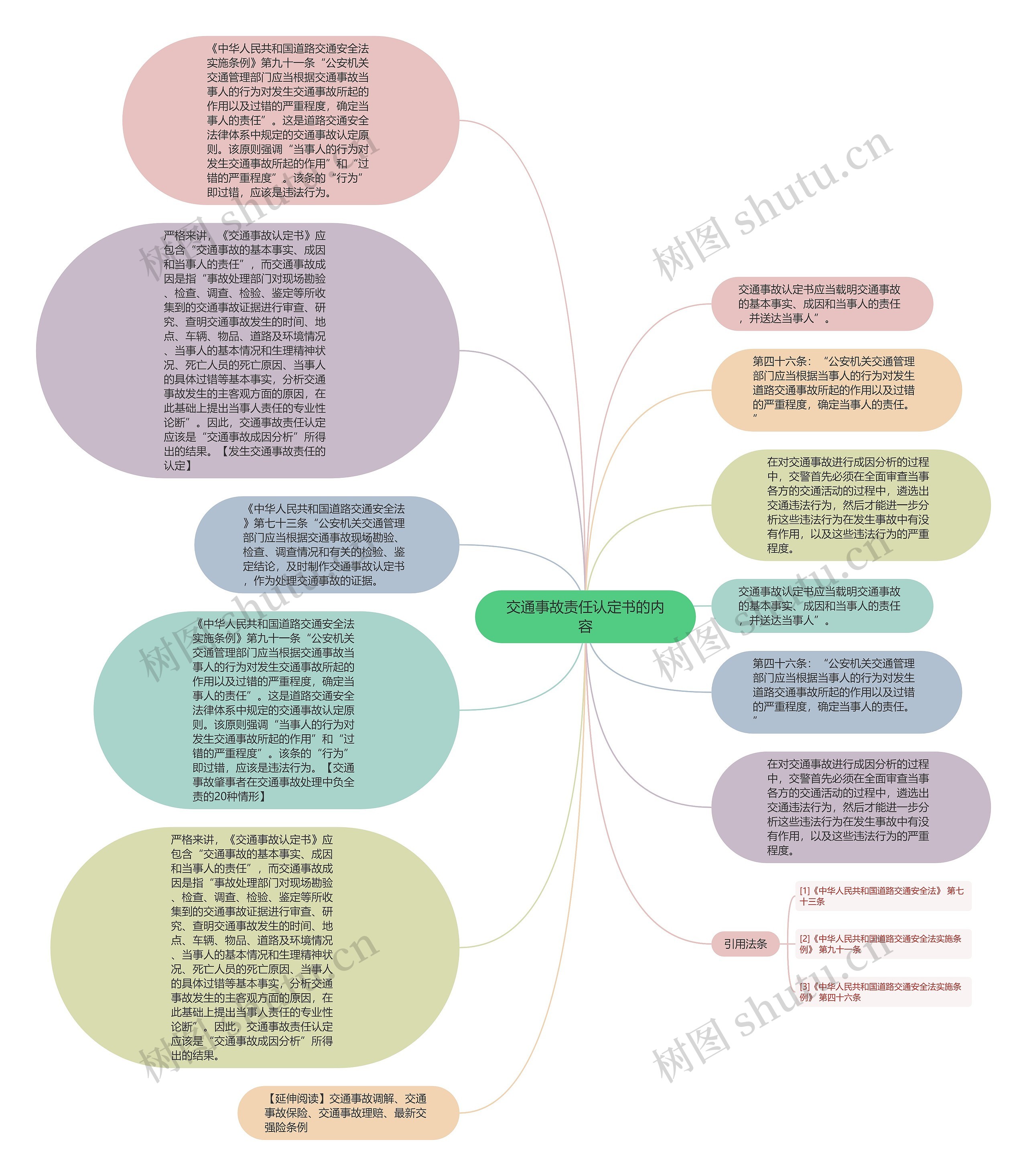 交通事故责任认定书的内容思维导图