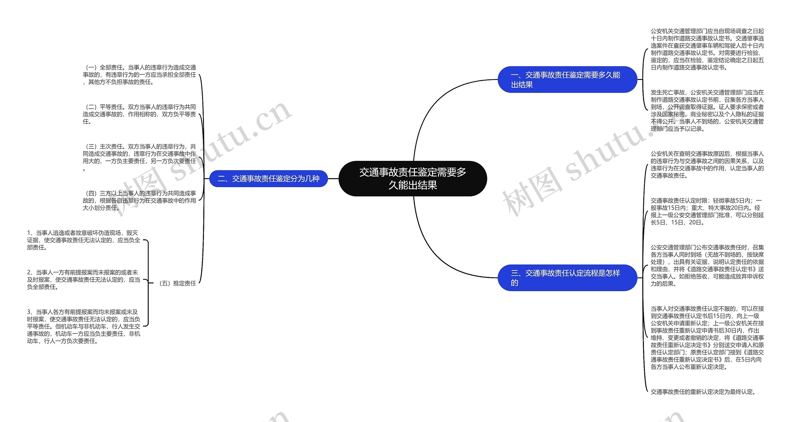 交通事故责任鉴定需要多久能出结果思维导图