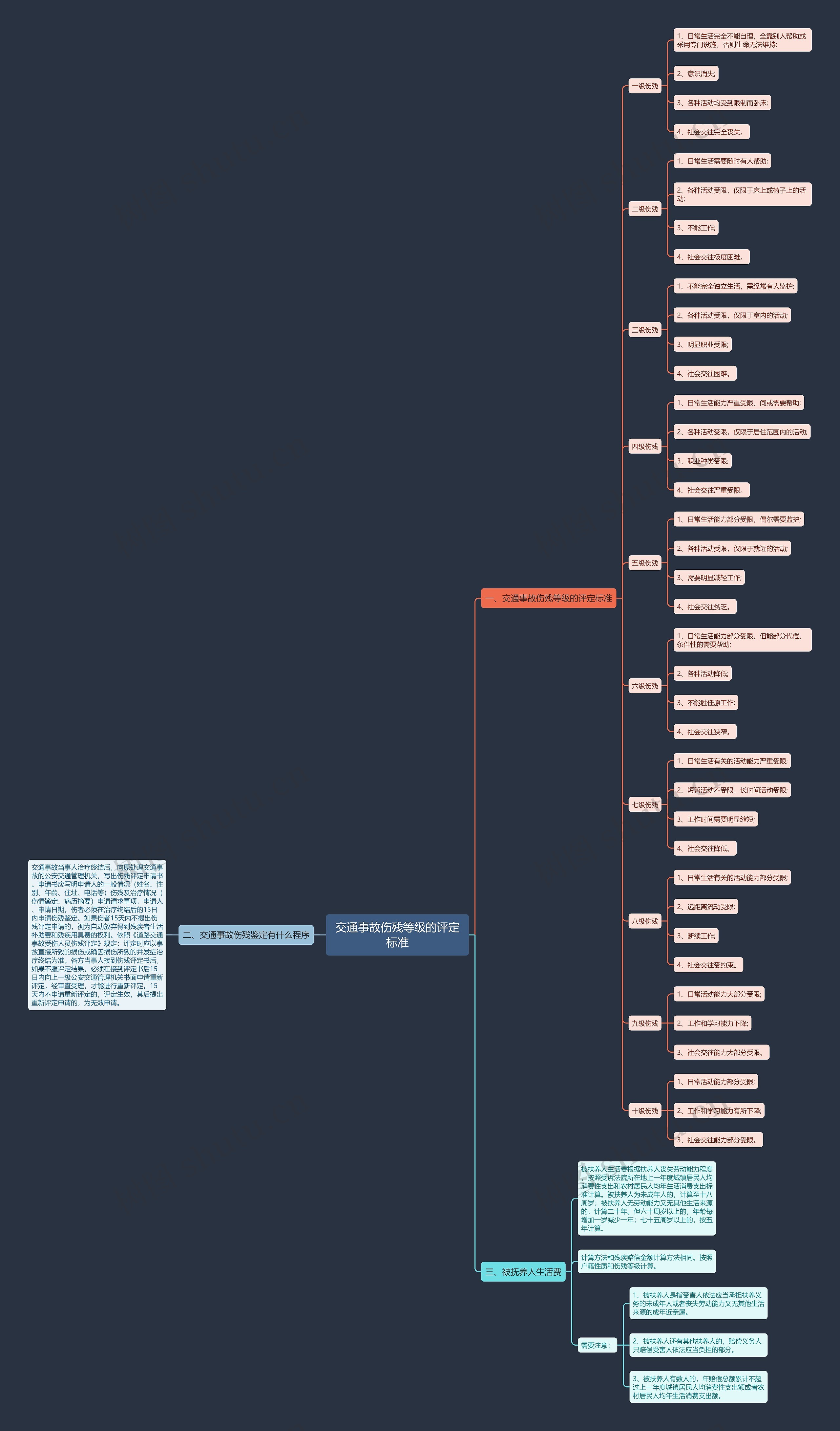 交通事故伤残等级的评定标准思维导图