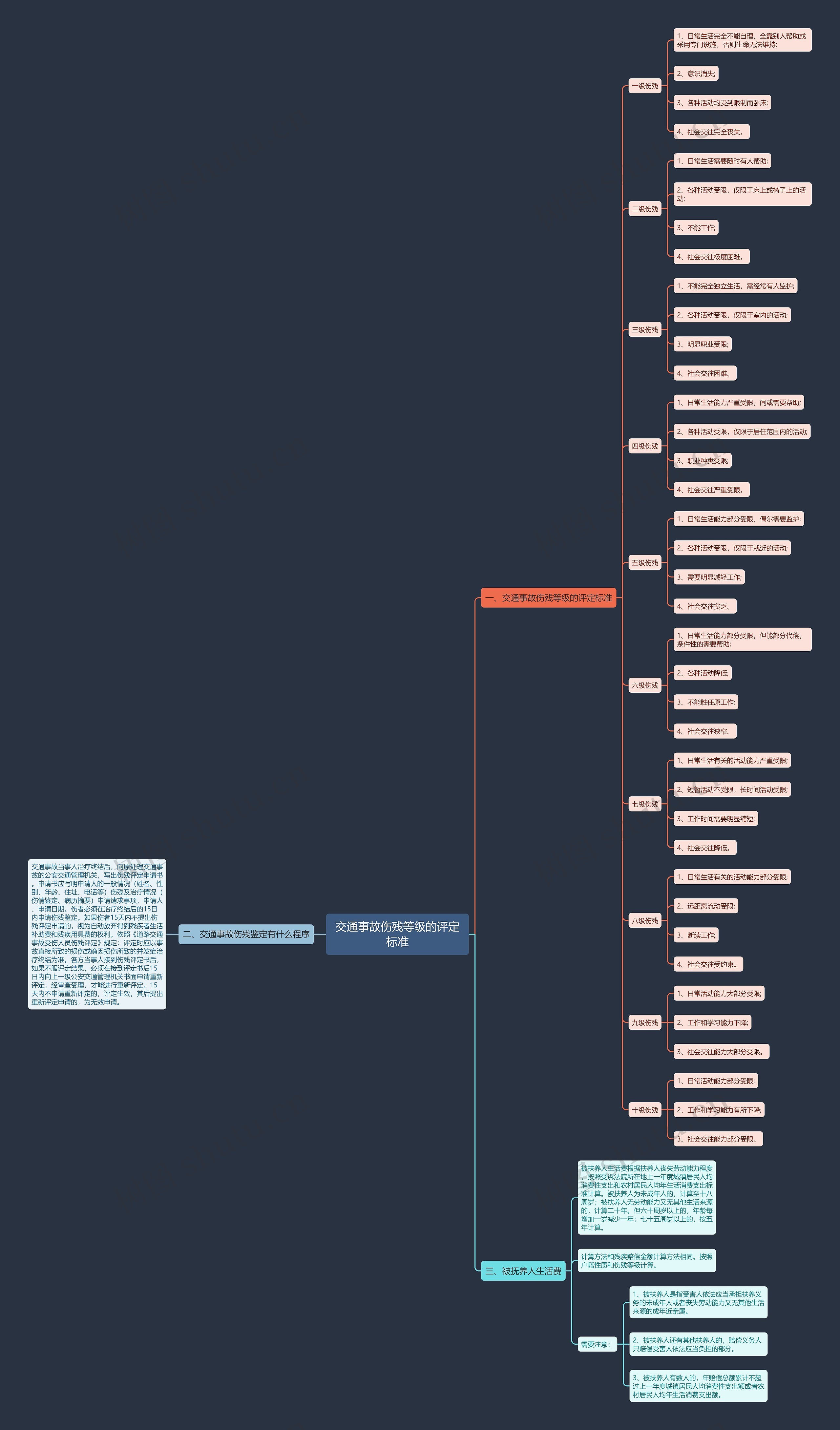 交通事故伤残等级的评定标准 交通事故伤残等级的评定标准