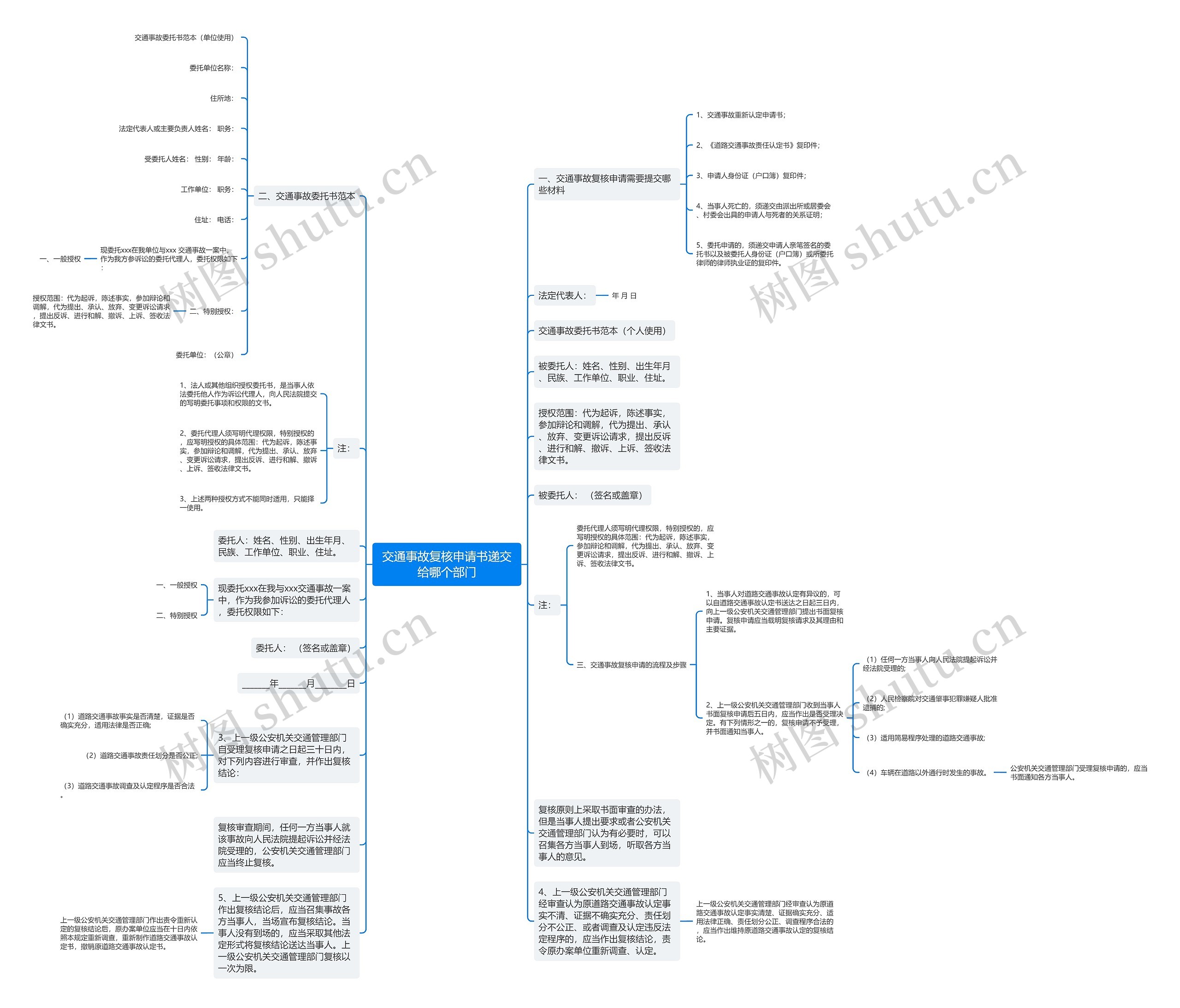 交通事故复核申请书递交给哪个部门思维导图