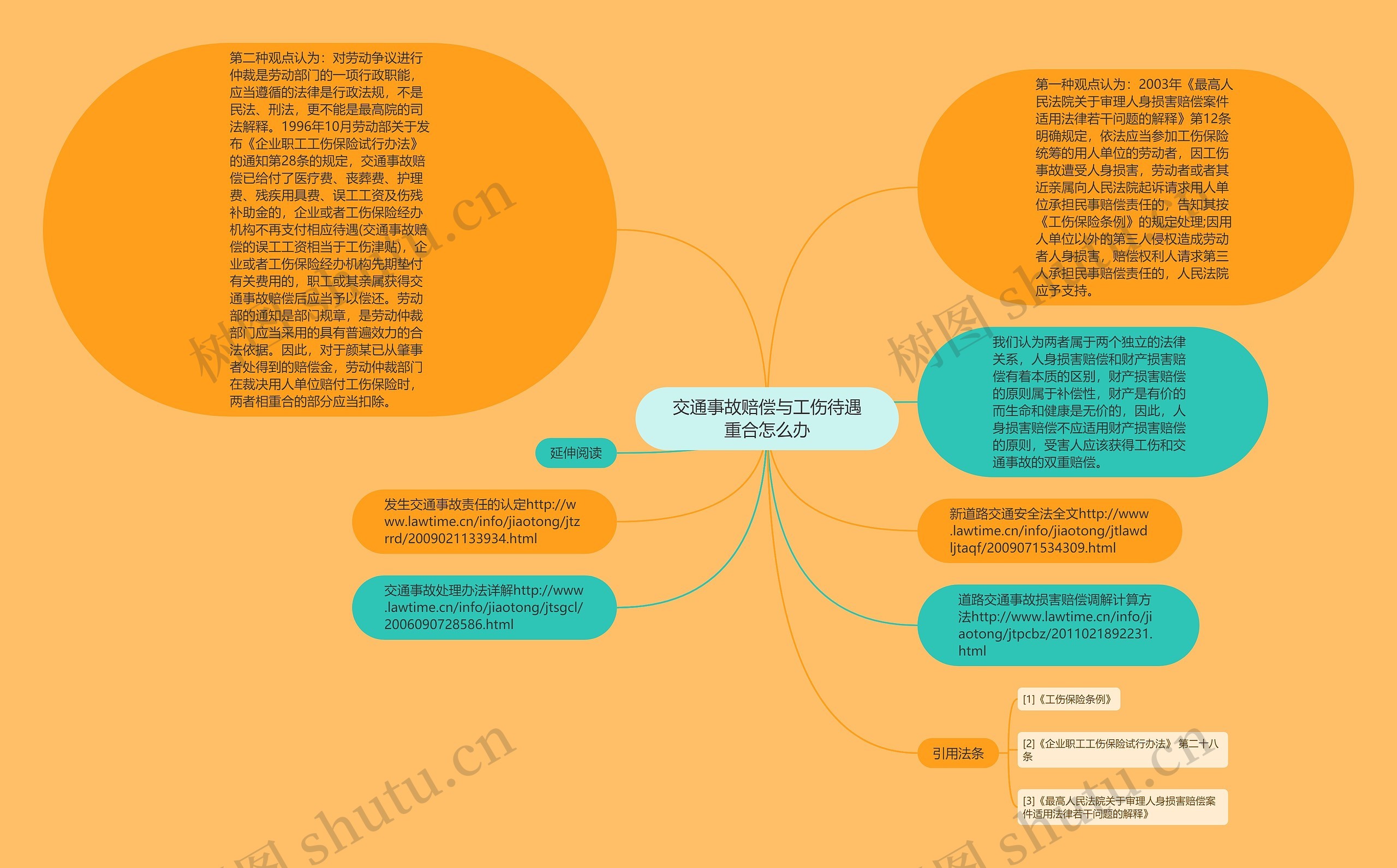 交通事故赔偿与工伤待遇重合怎么办思维导图