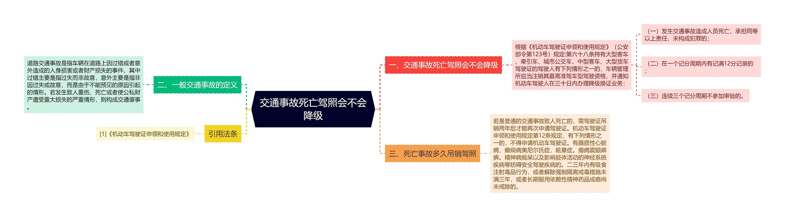 交通事故死亡驾照会不会降级思维导图