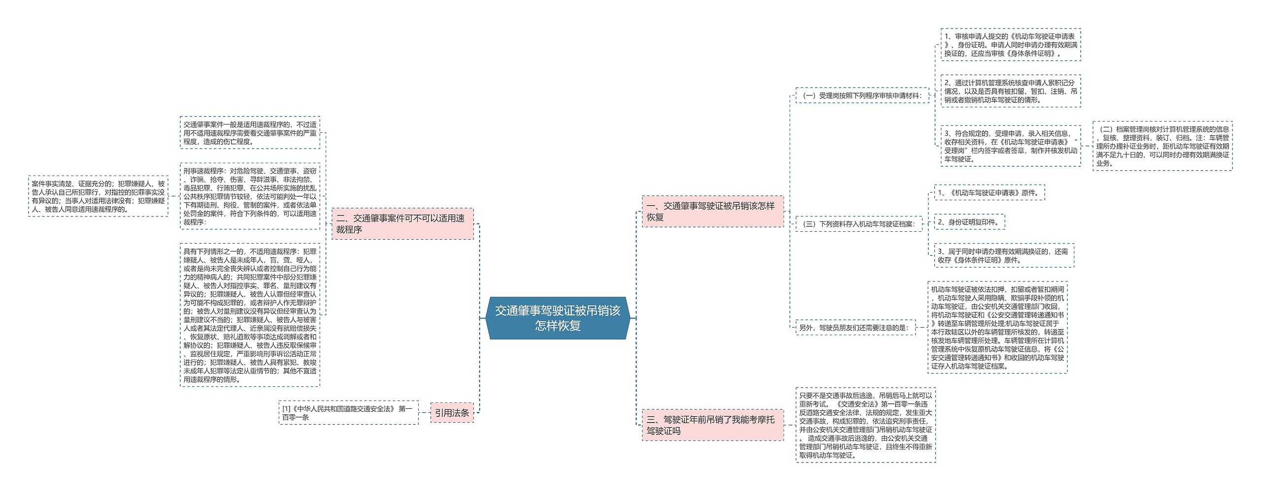 交通肇事驾驶证被吊销该怎样恢复思维导图