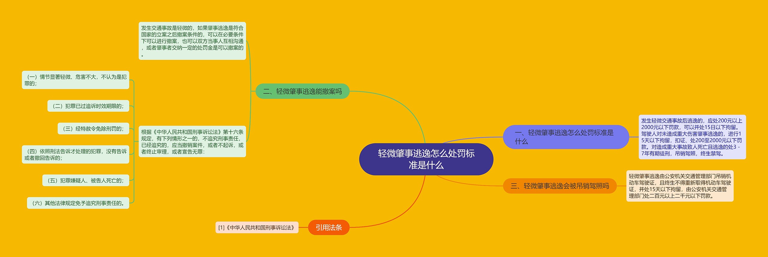 轻微肇事逃逸怎么处罚标准是什么