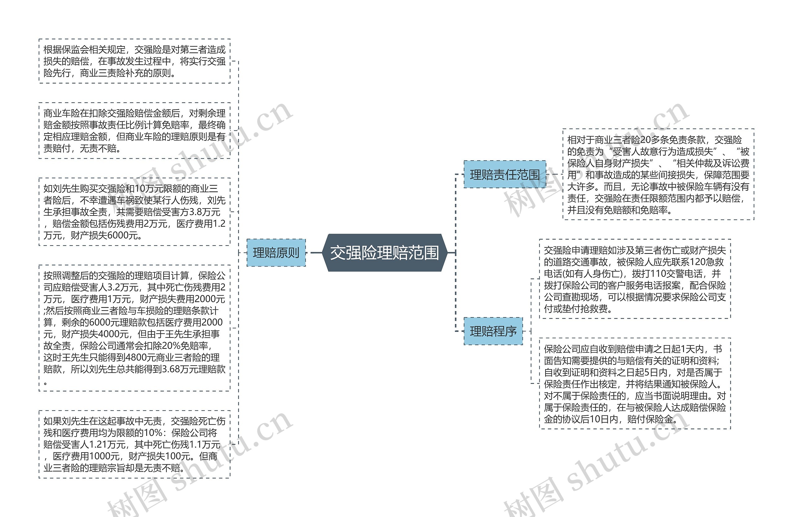 交强险理赔范围思维导图