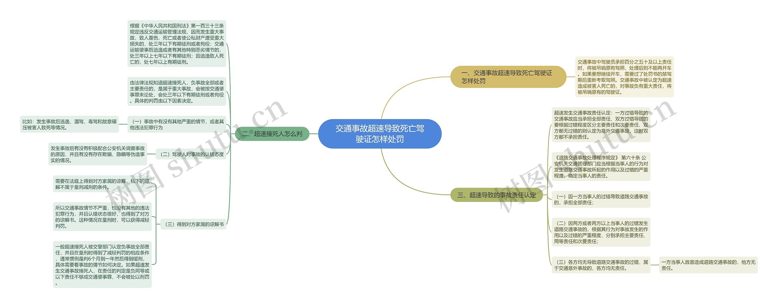 交通事故超速导致死亡驾驶证怎样处罚思维导图