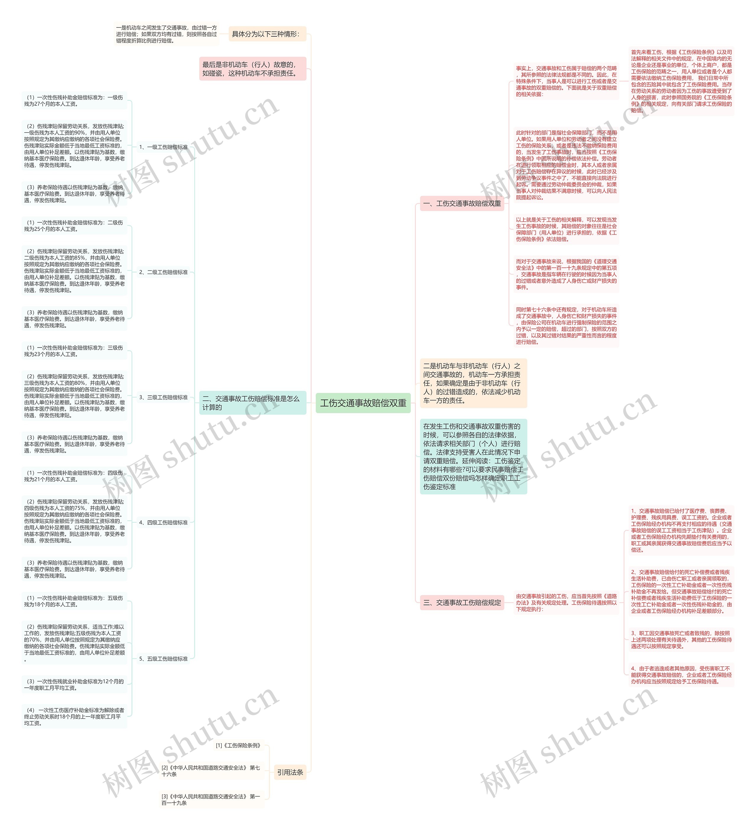 工伤交通事故赔偿双重思维导图