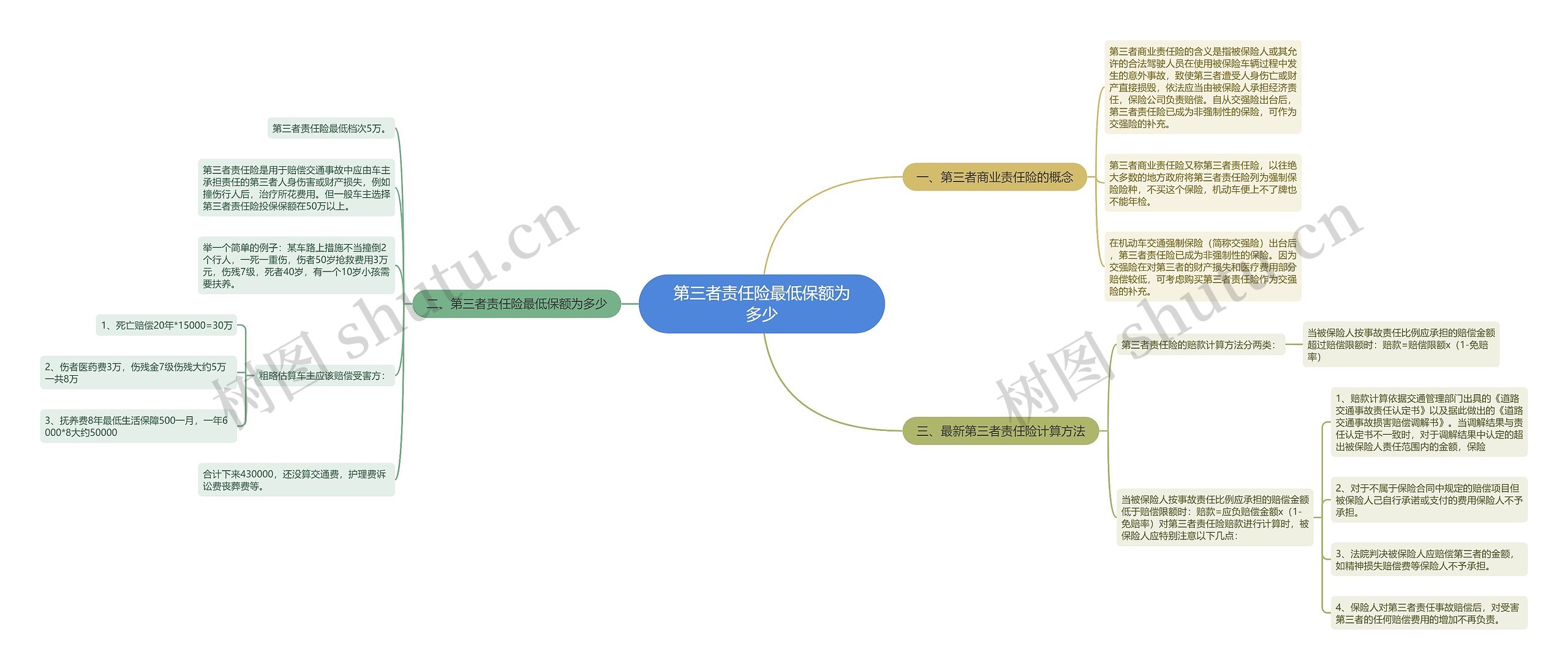 第三者责任险最低保额为多少思维导图