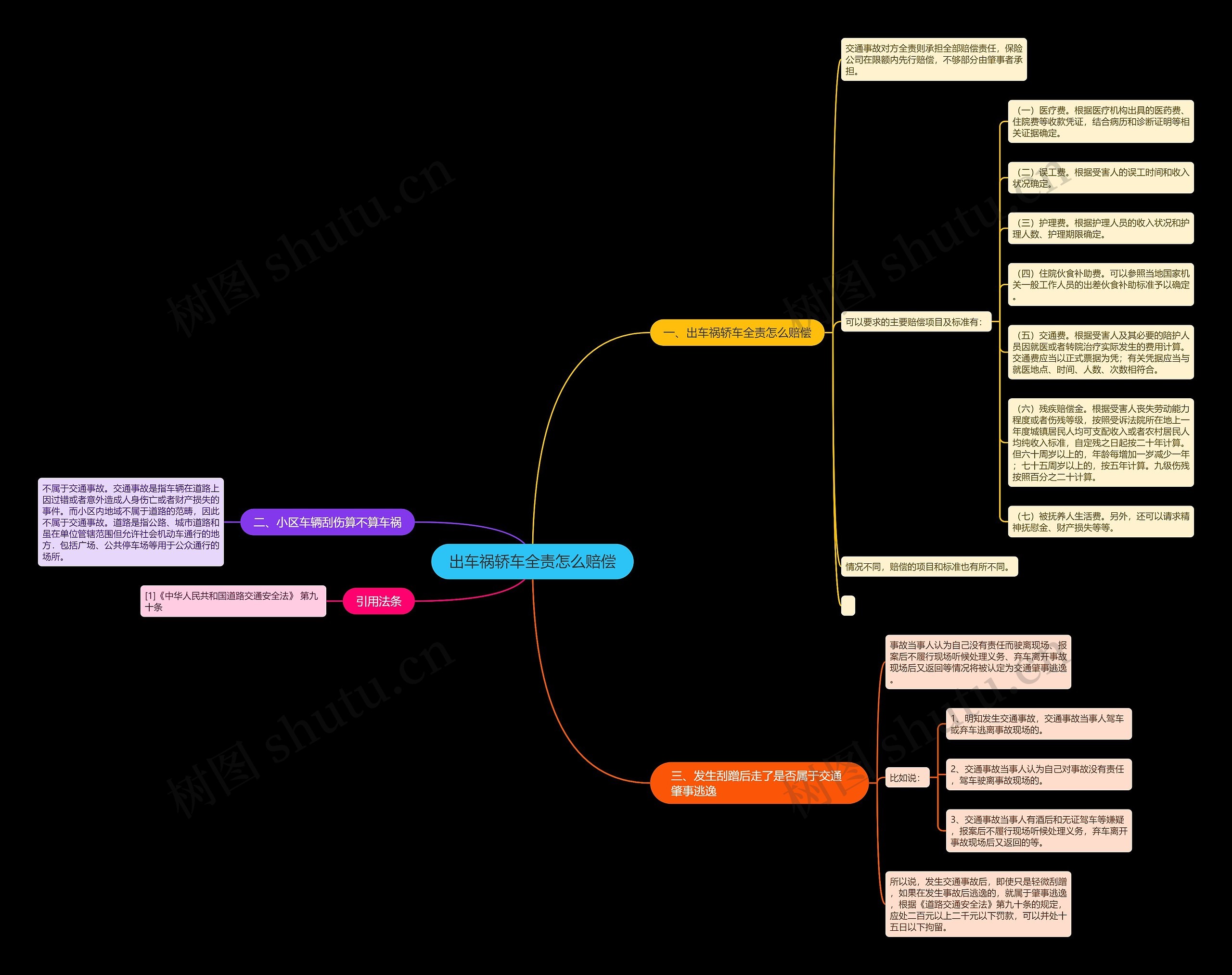 出车祸轿车全责怎么赔偿思维导图