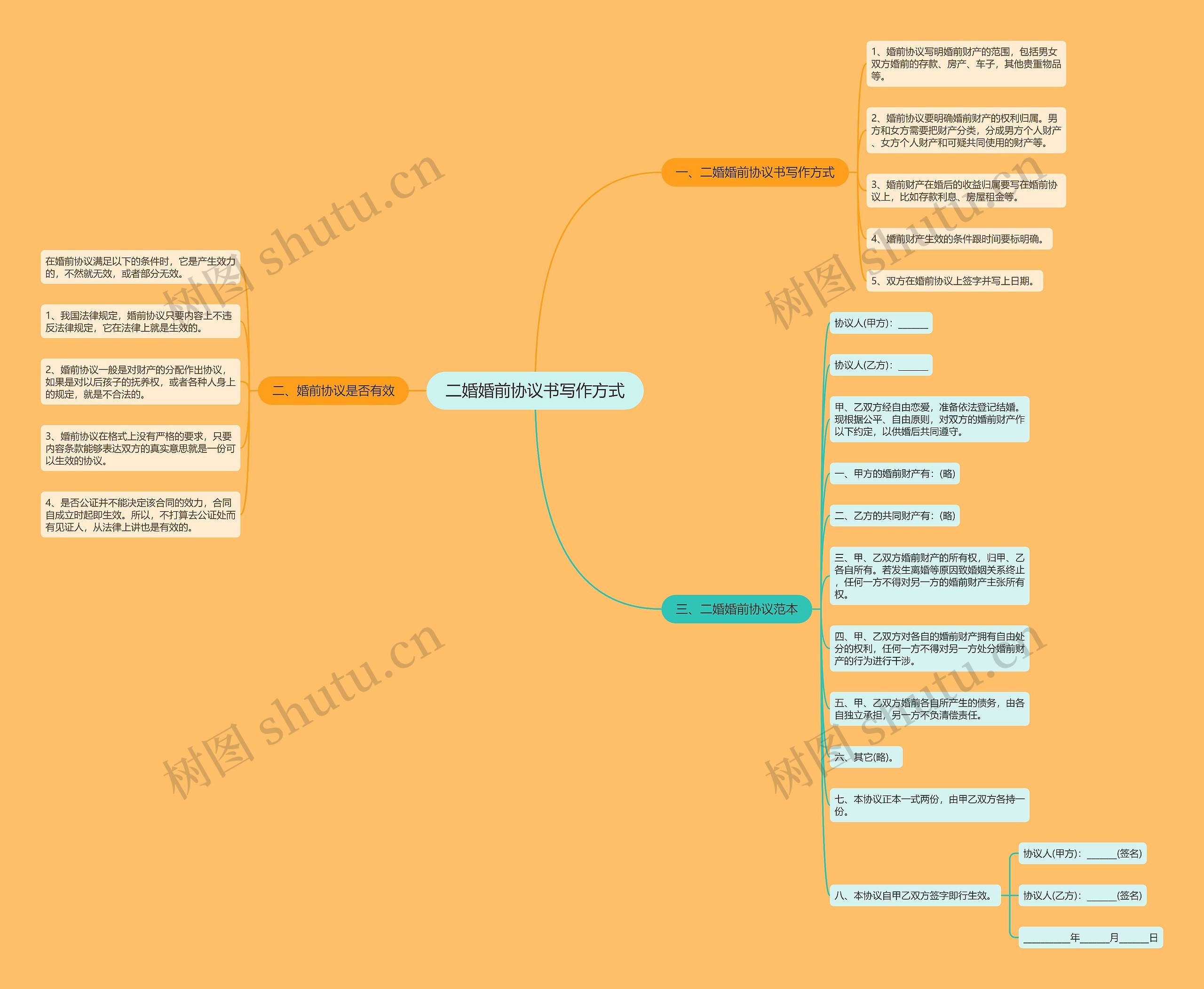 二婚婚前协议书写作方式思维导图