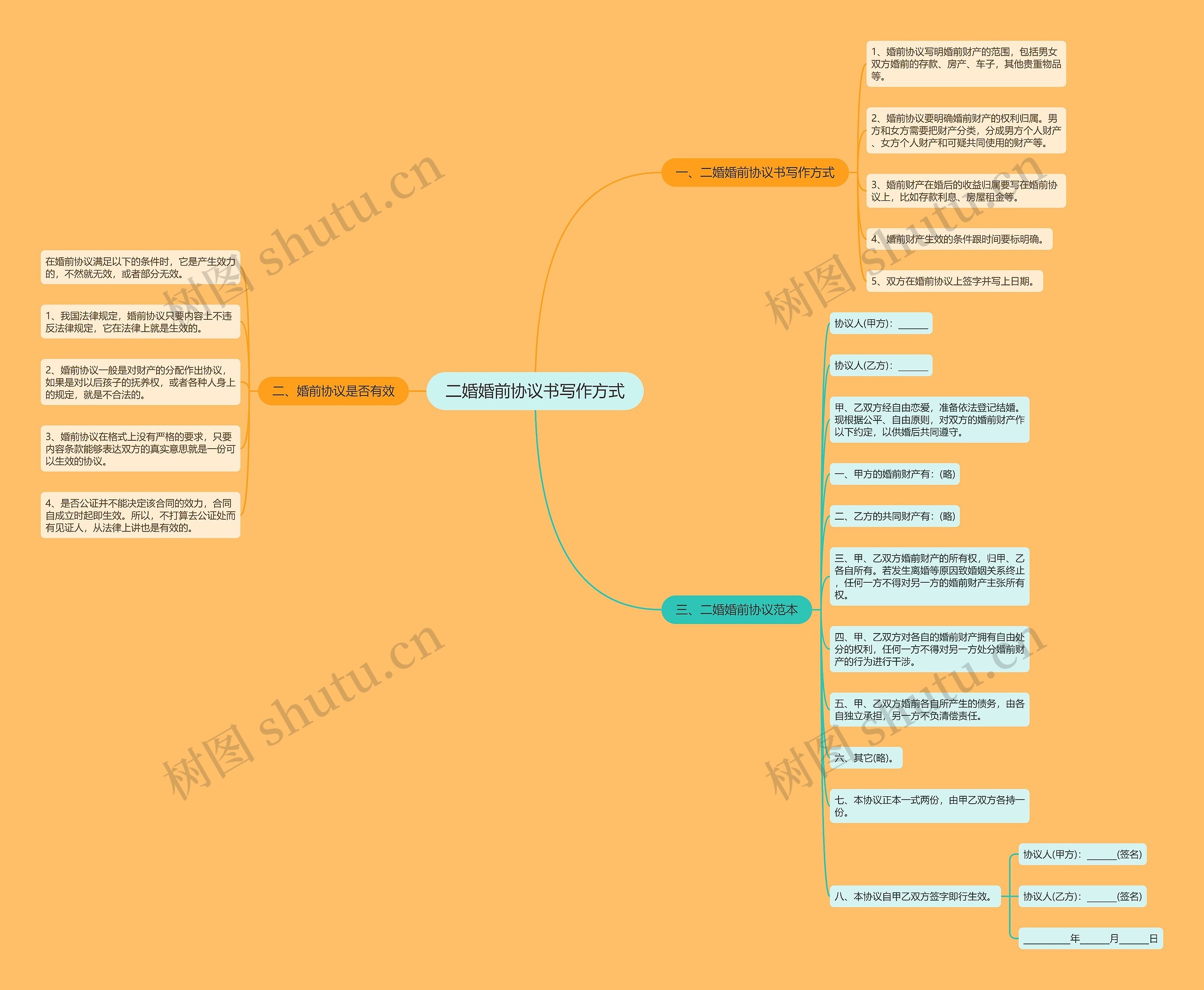 二婚婚前协议书写作方式思维导图高清图 二婚婚前协议书写作方式思维导图