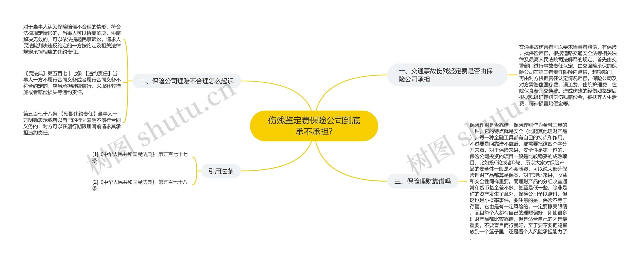 伤残鉴定费保险公司到底承不承担?思维导图