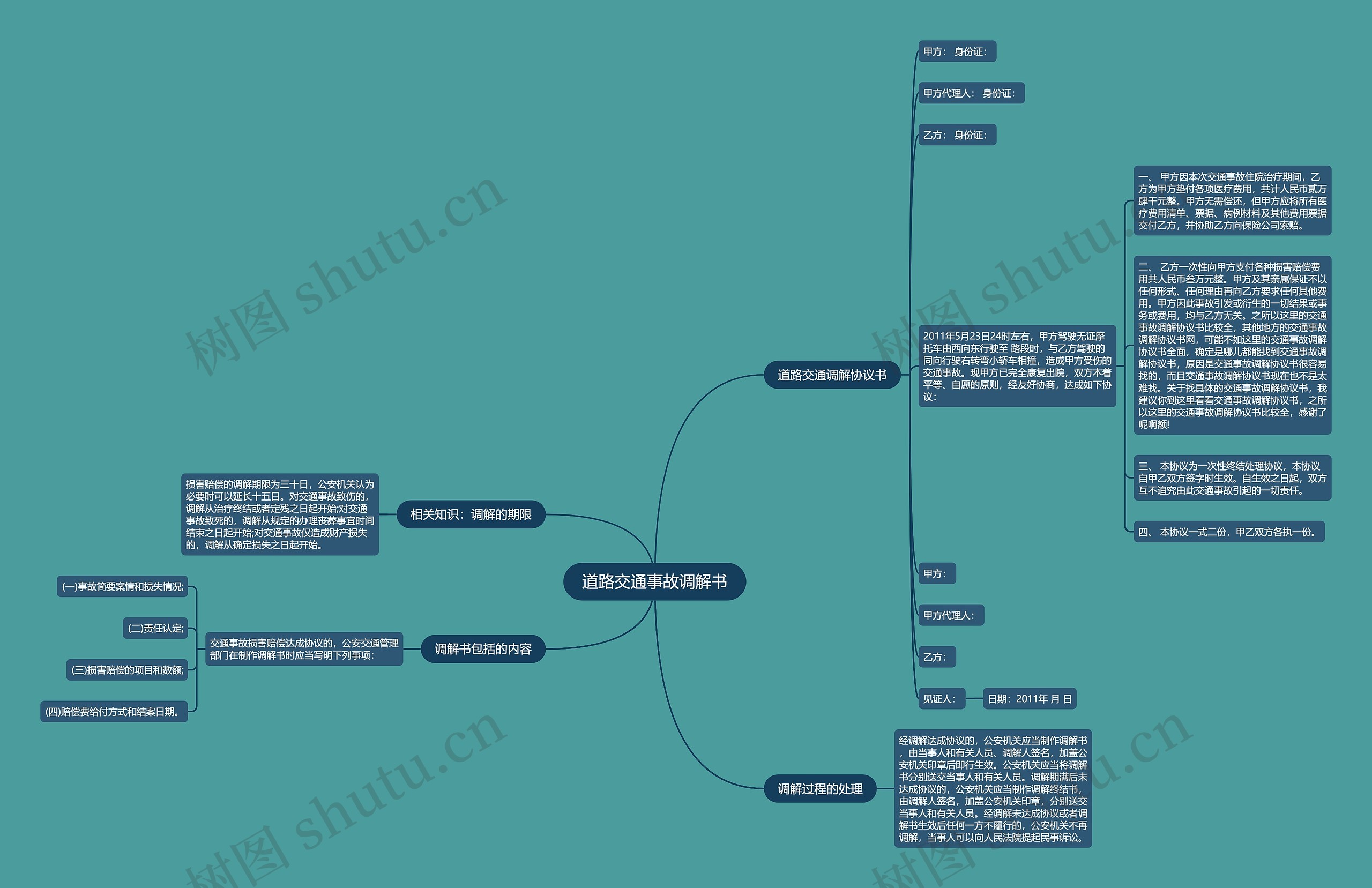 道路交通事故调解书思维导图
