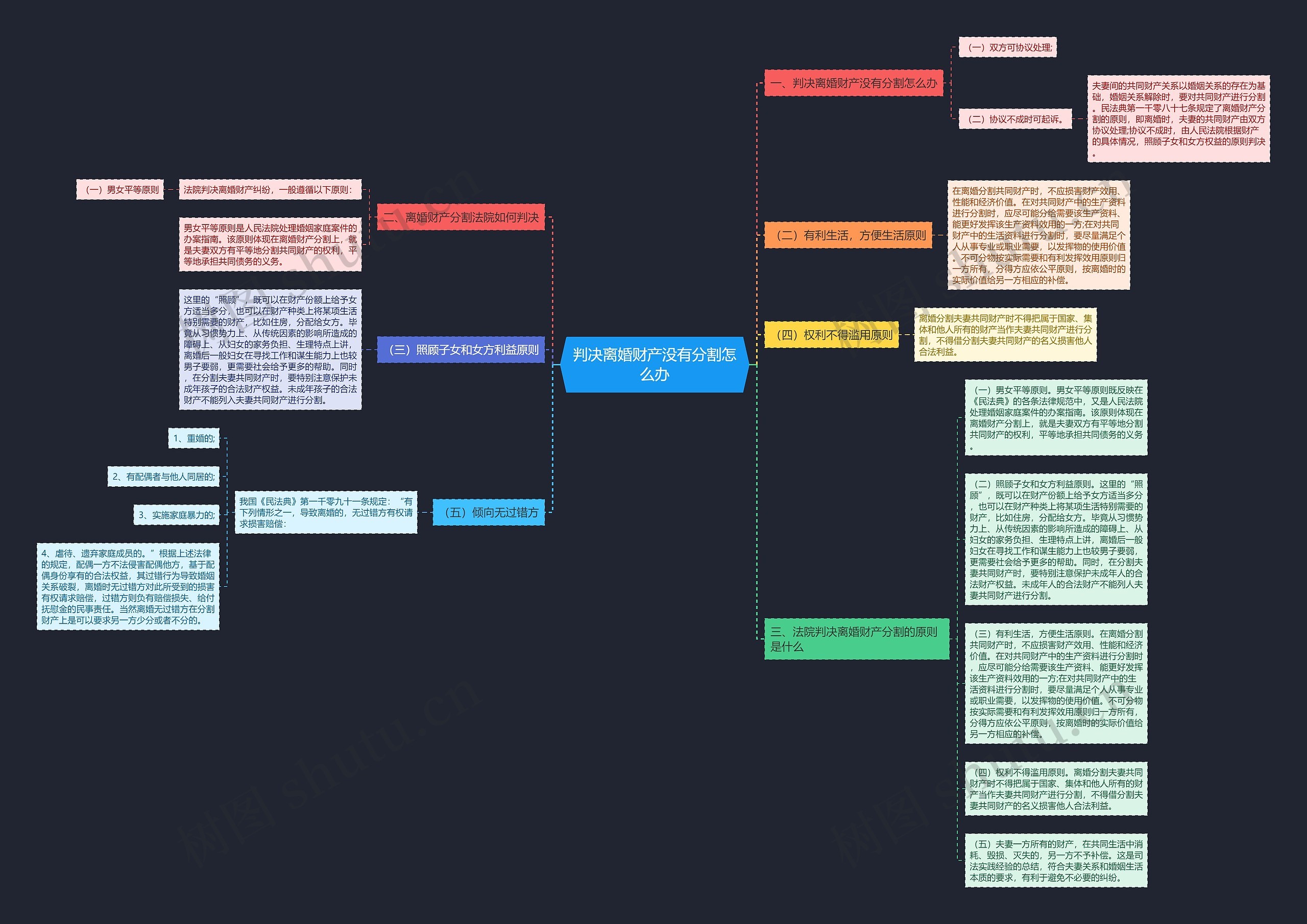 判决离婚财产没有分割怎么办思维导图