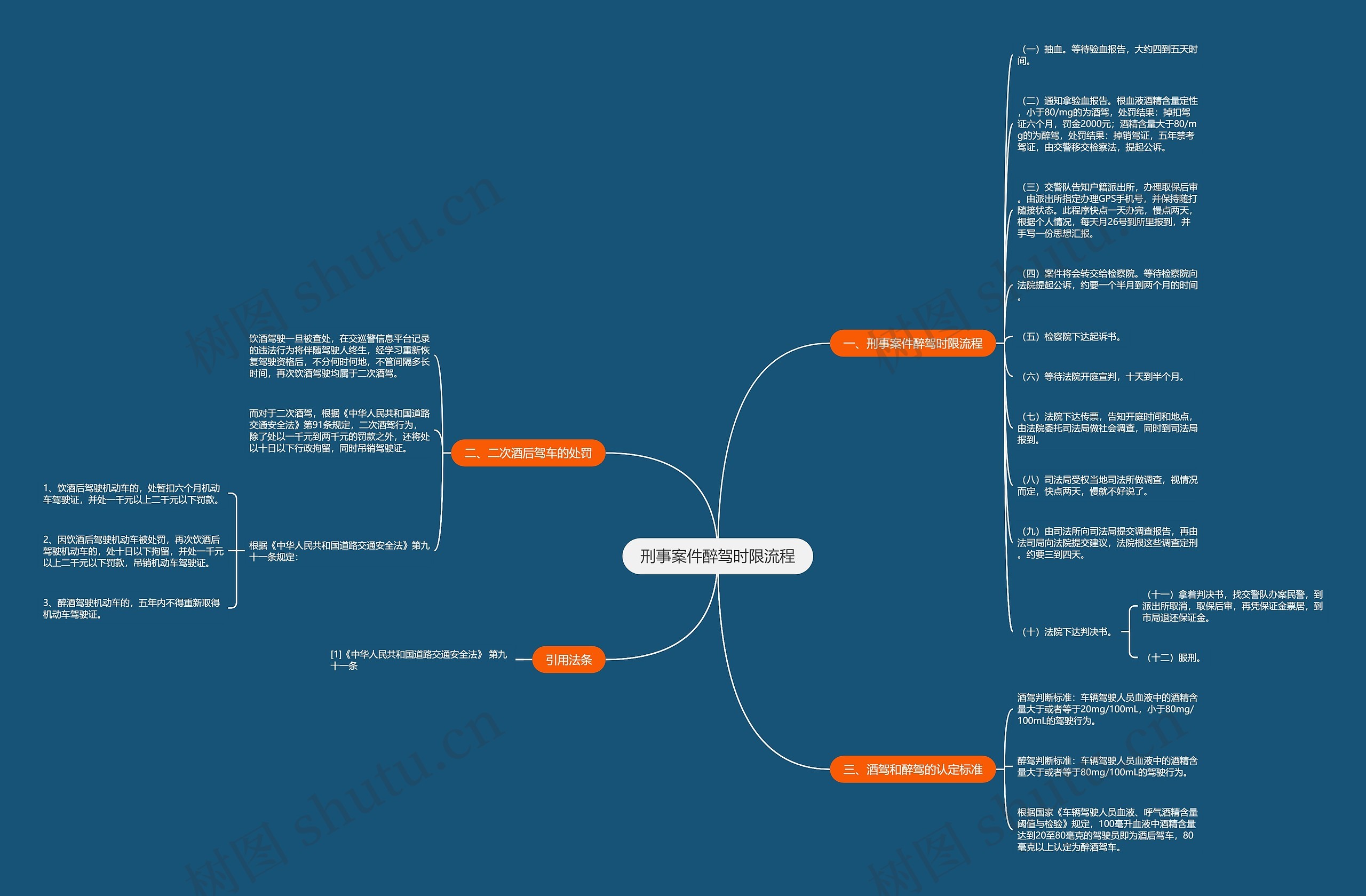 刑事案件醉驾时限流程思维导图