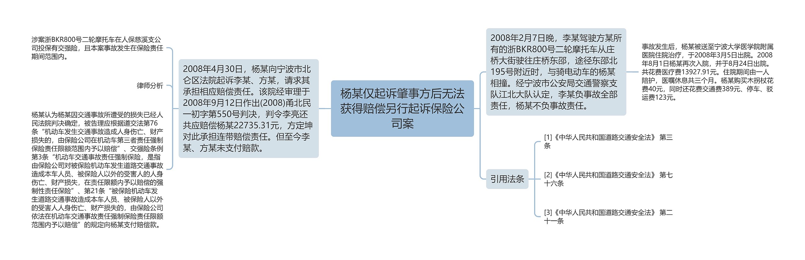 杨某仅起诉肇事方后无法获得赔偿另行起诉保险公司案思维导图