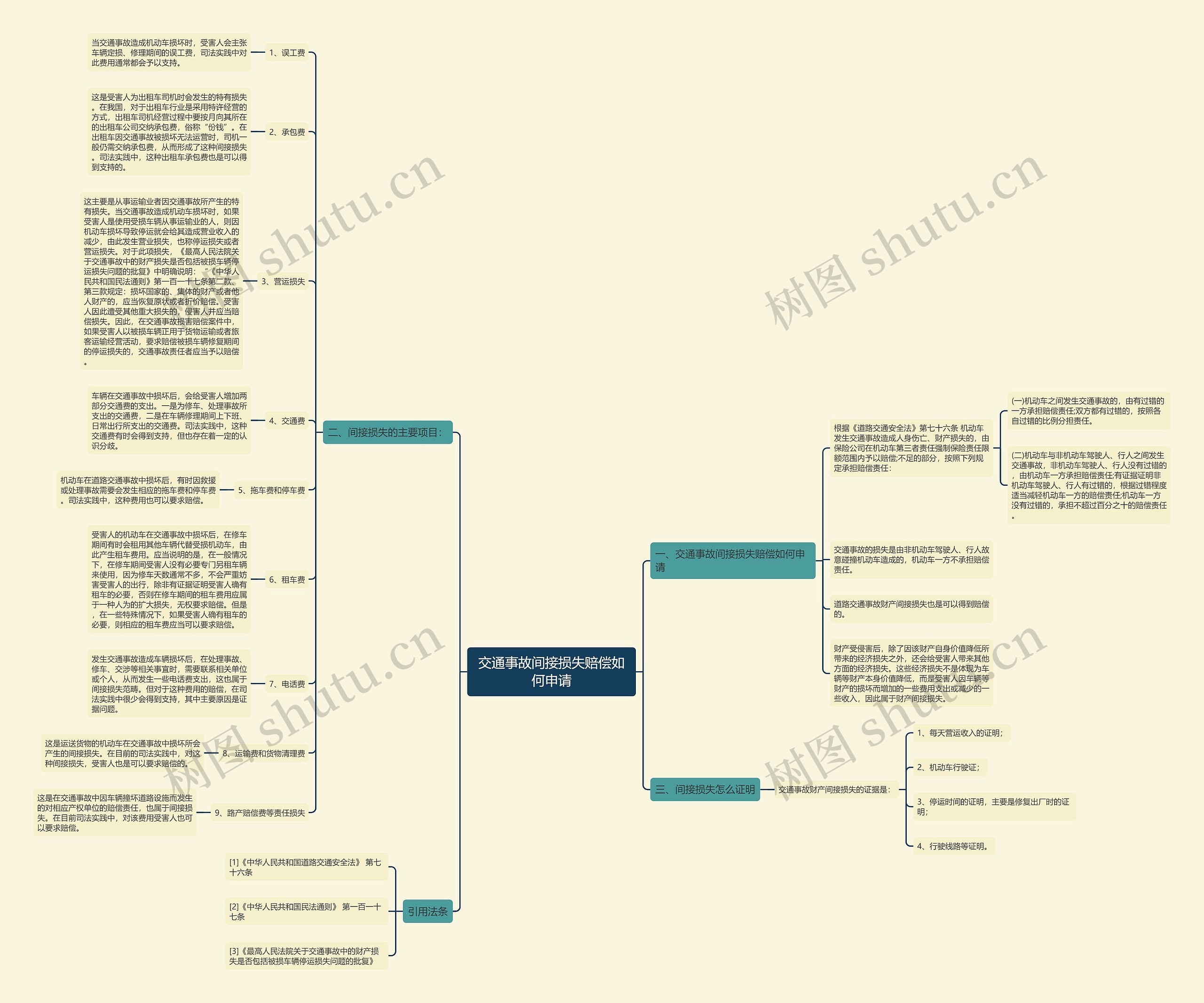 交通事故间接损失赔偿如何申请思维导图