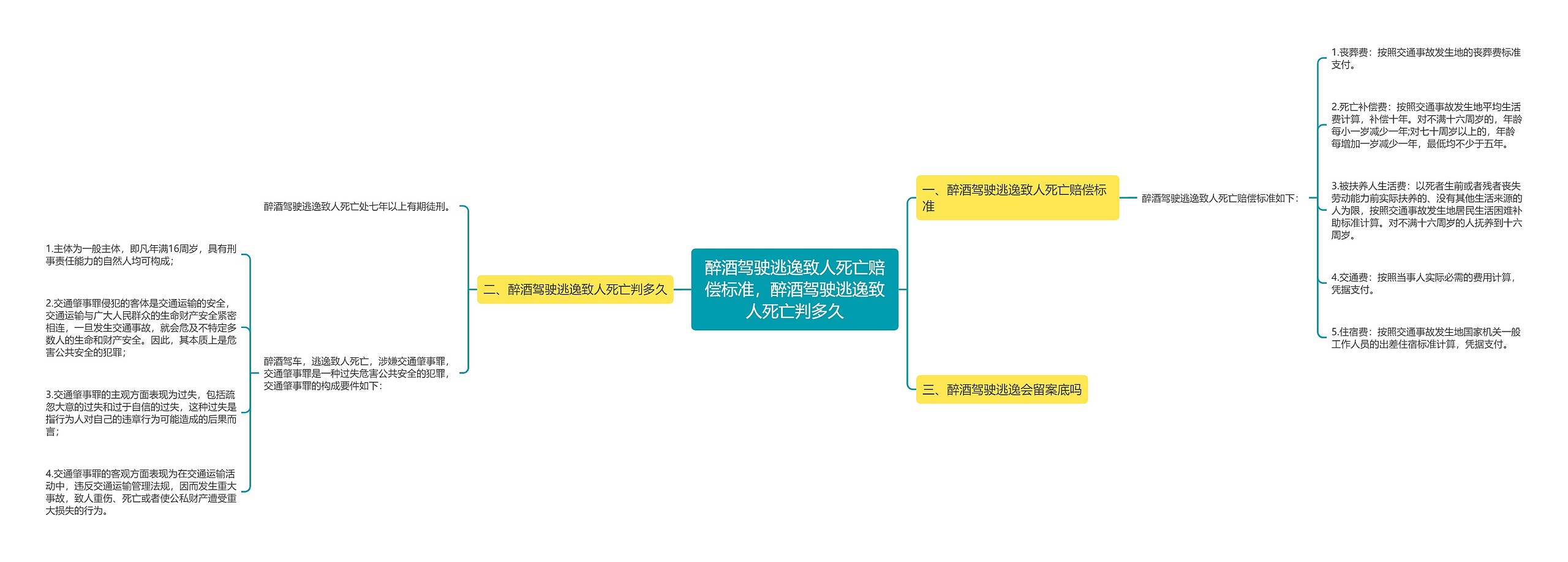 醉酒驾驶逃逸致人死亡赔偿标准，醉酒驾驶逃逸致人死亡判多久思维导图