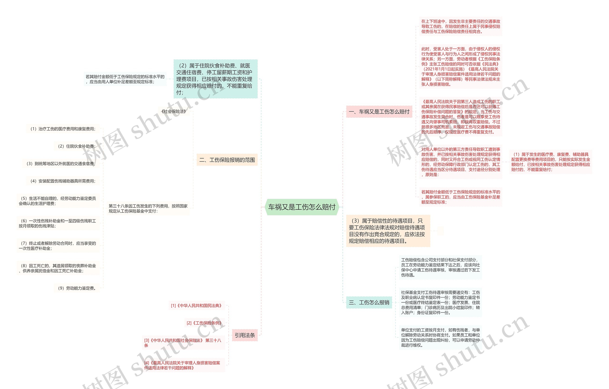 车祸又是工伤怎么赔付思维导图
