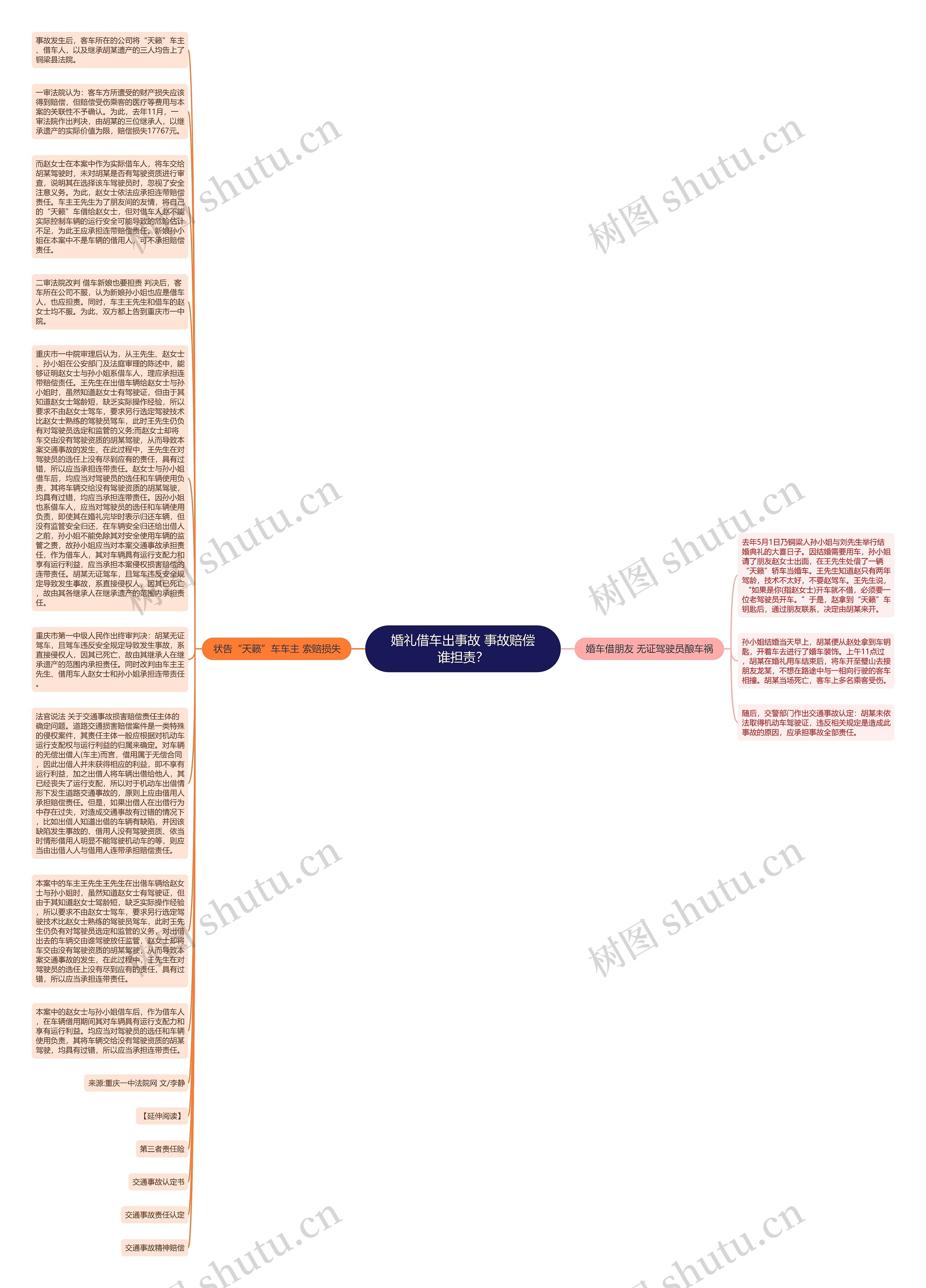 婚礼借车出事故 事故赔偿谁担责？思维导图