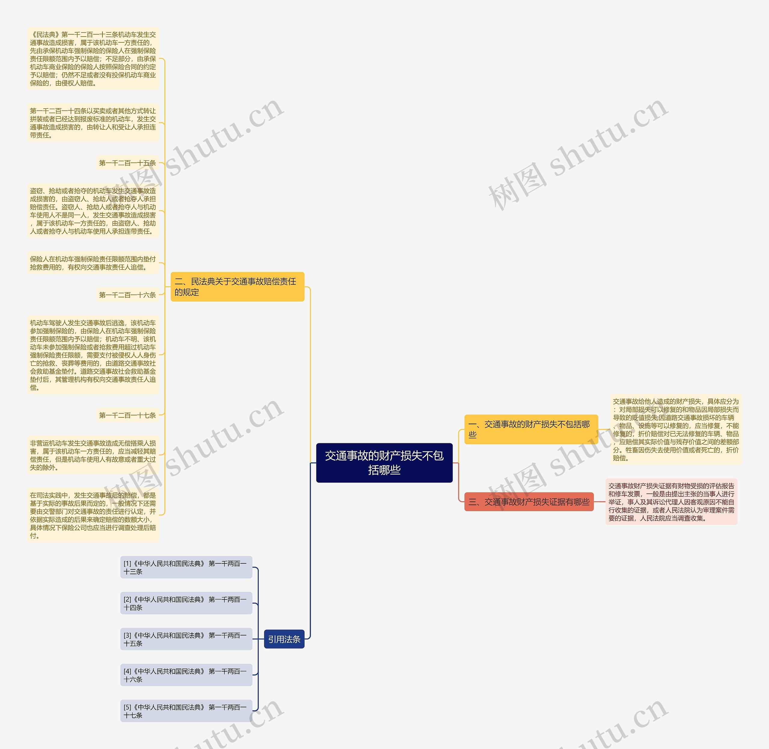 交通事故的财产损失不包括哪些思维导图