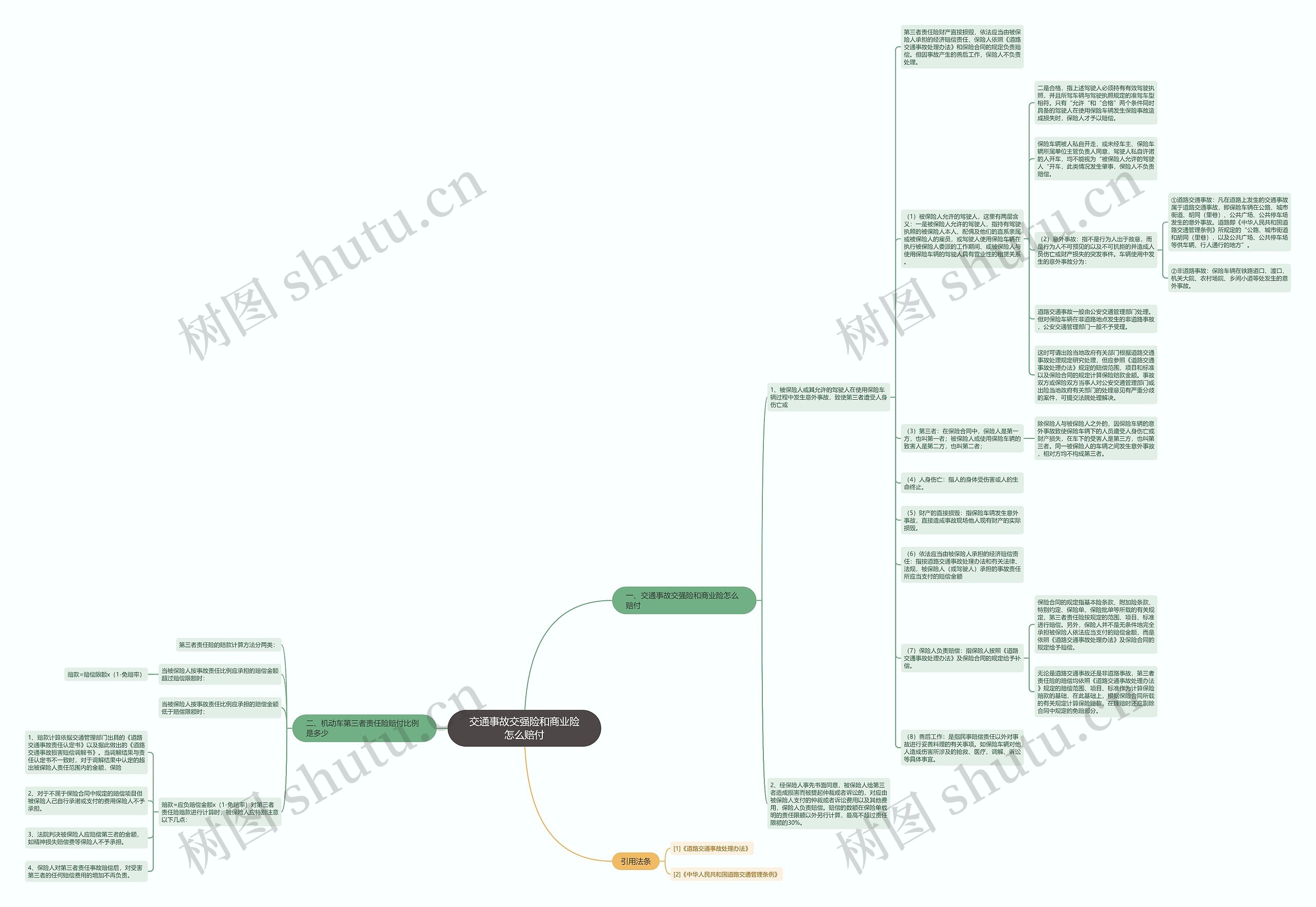 交通事故交强险和商业险怎么赔付思维导图