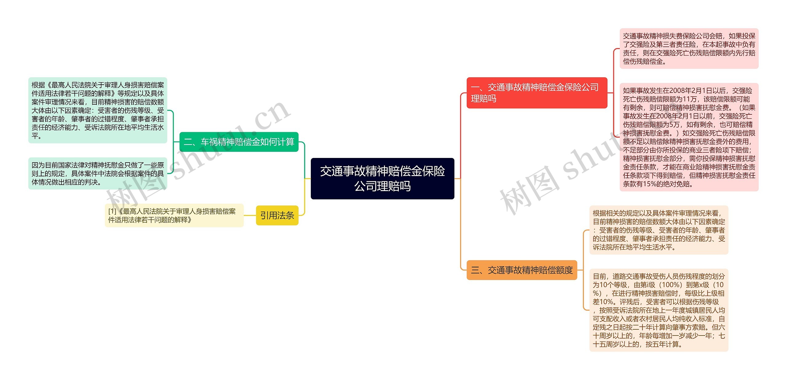 交通事故精神赔偿金保险公司理赔吗思维导图