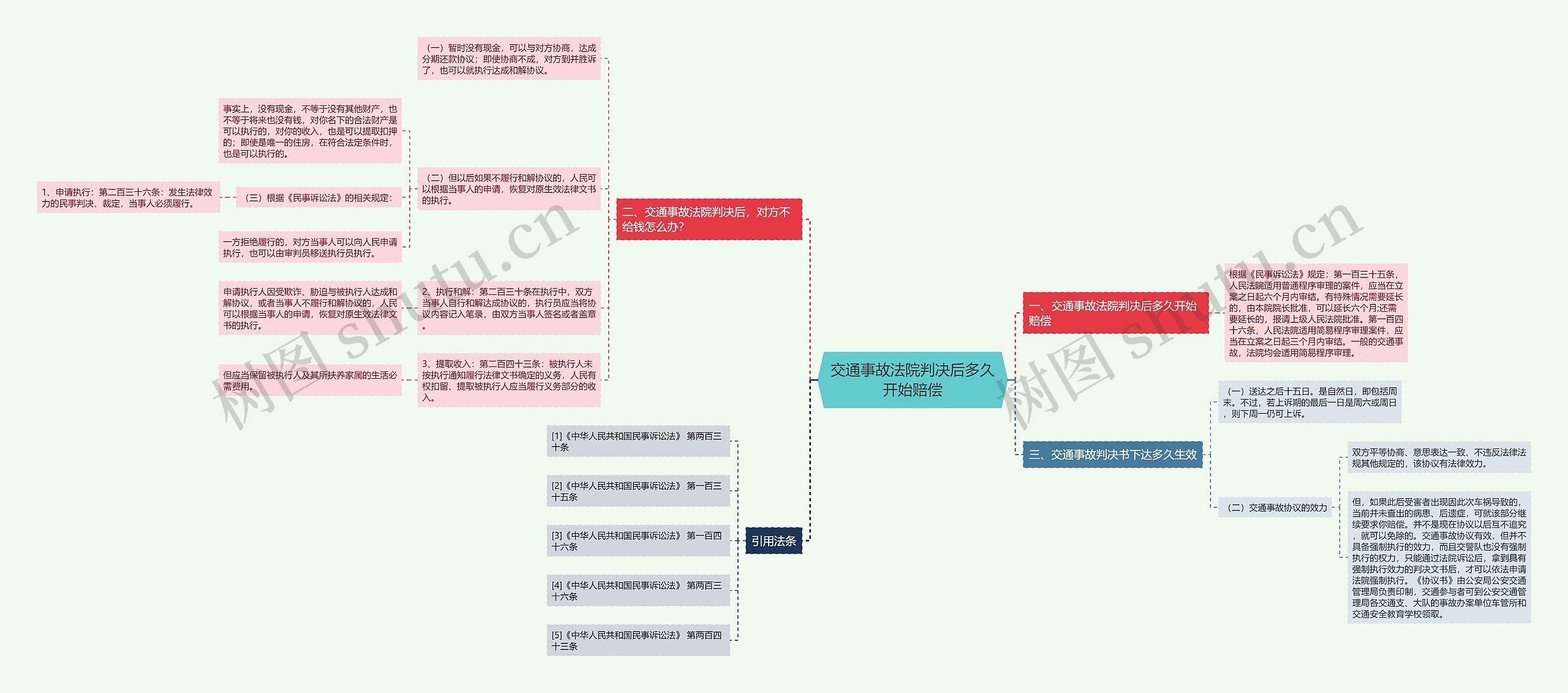 交通事故法院判决后多久开始赔偿思维导图