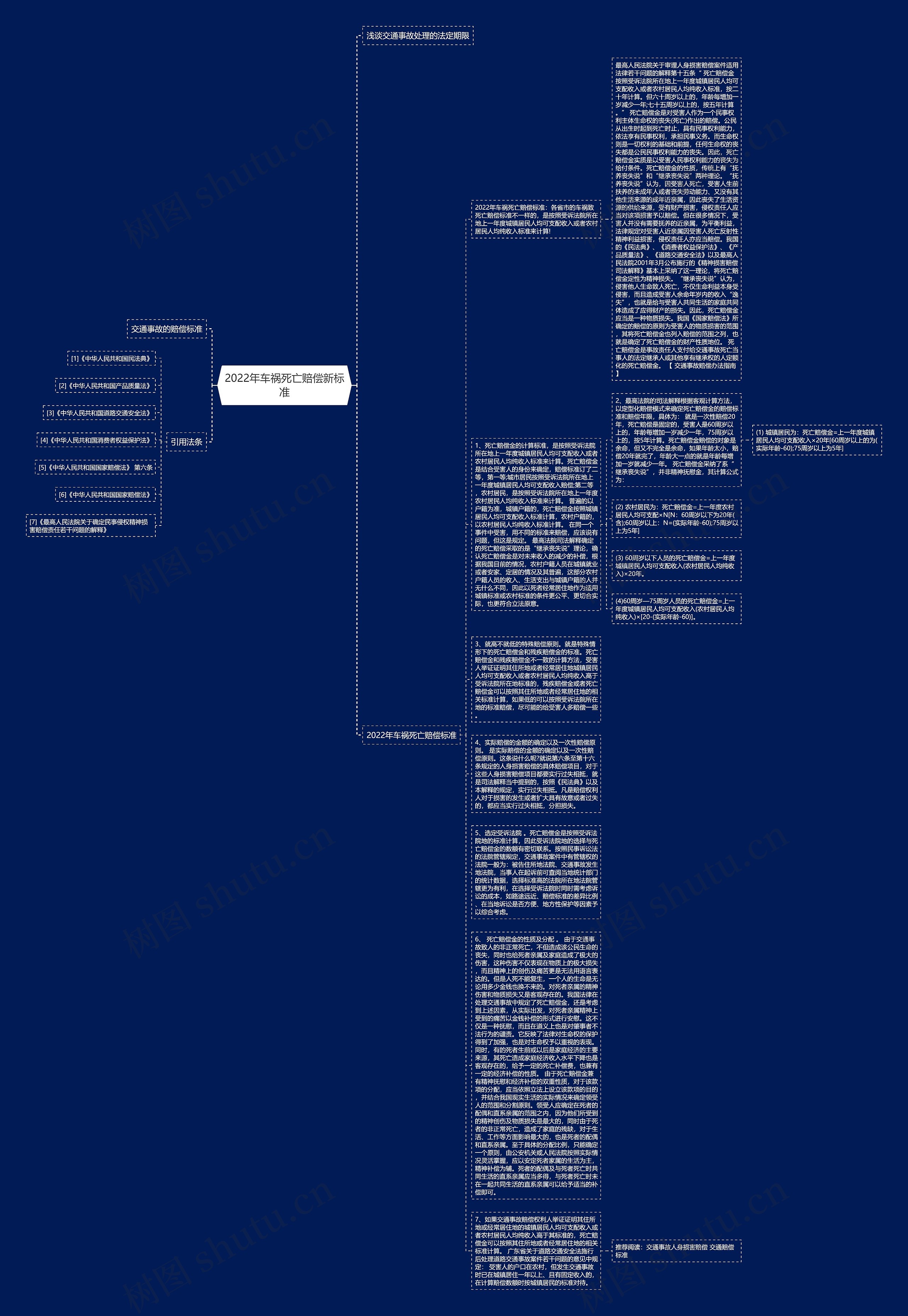 2022年车祸死亡赔偿新标准思维导图