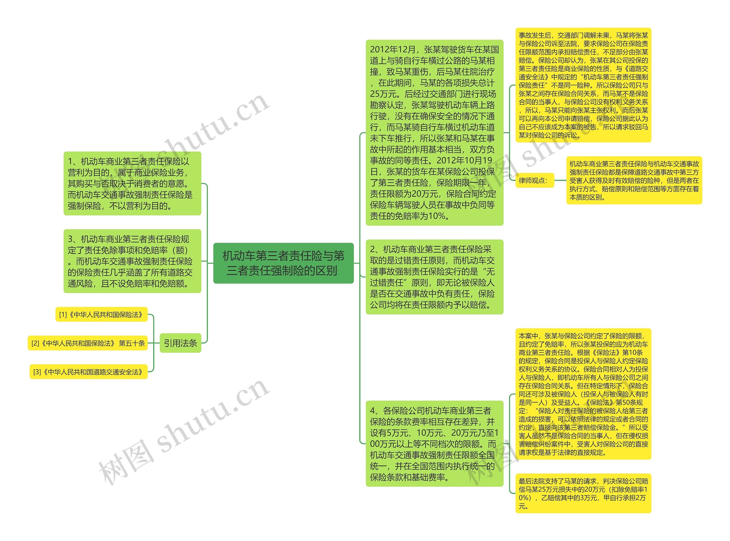 机动车第三者责任险与第三者责任强制险的区别 思维导图