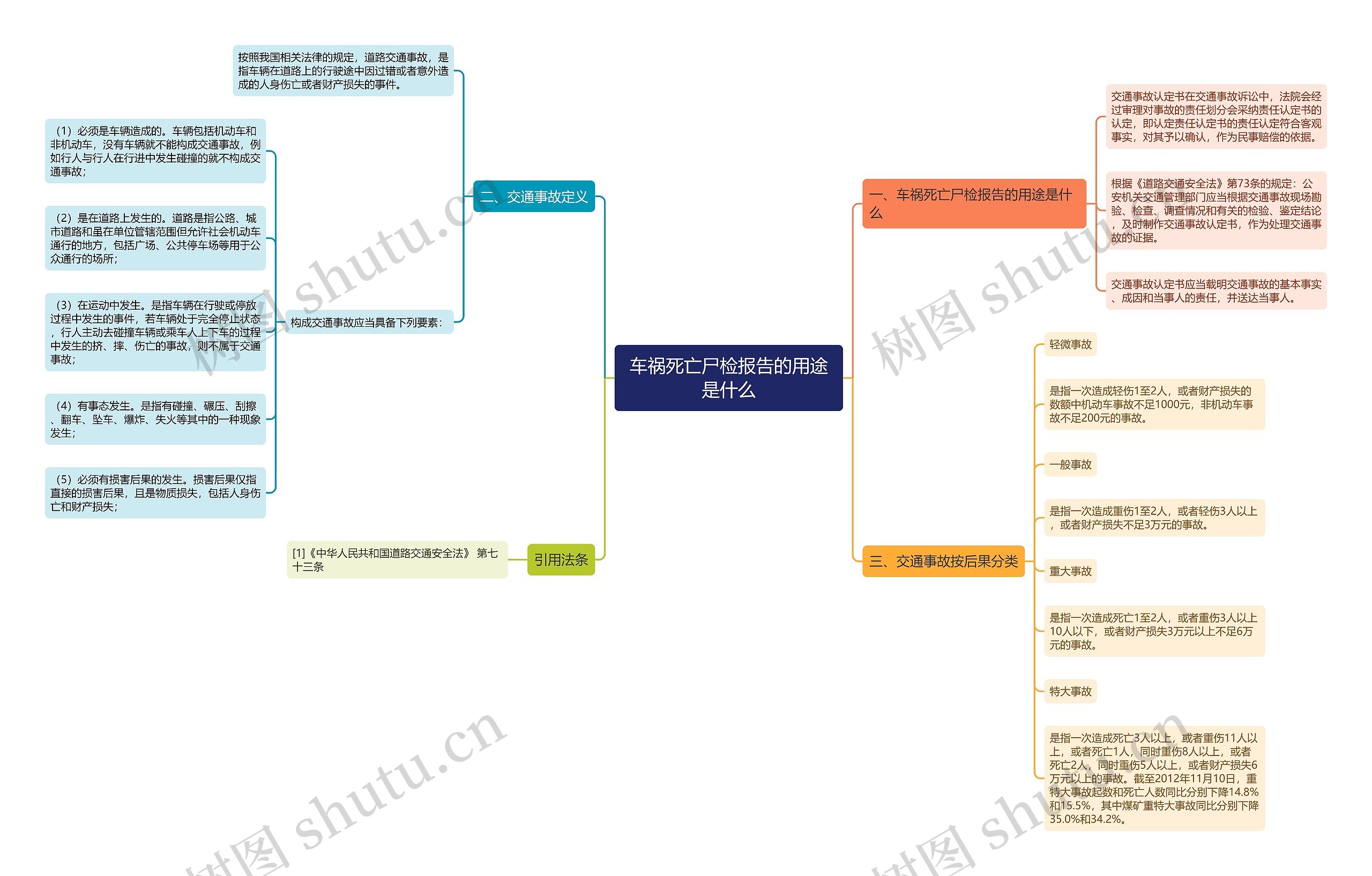 车祸死亡尸检报告的用途是什么思维导图