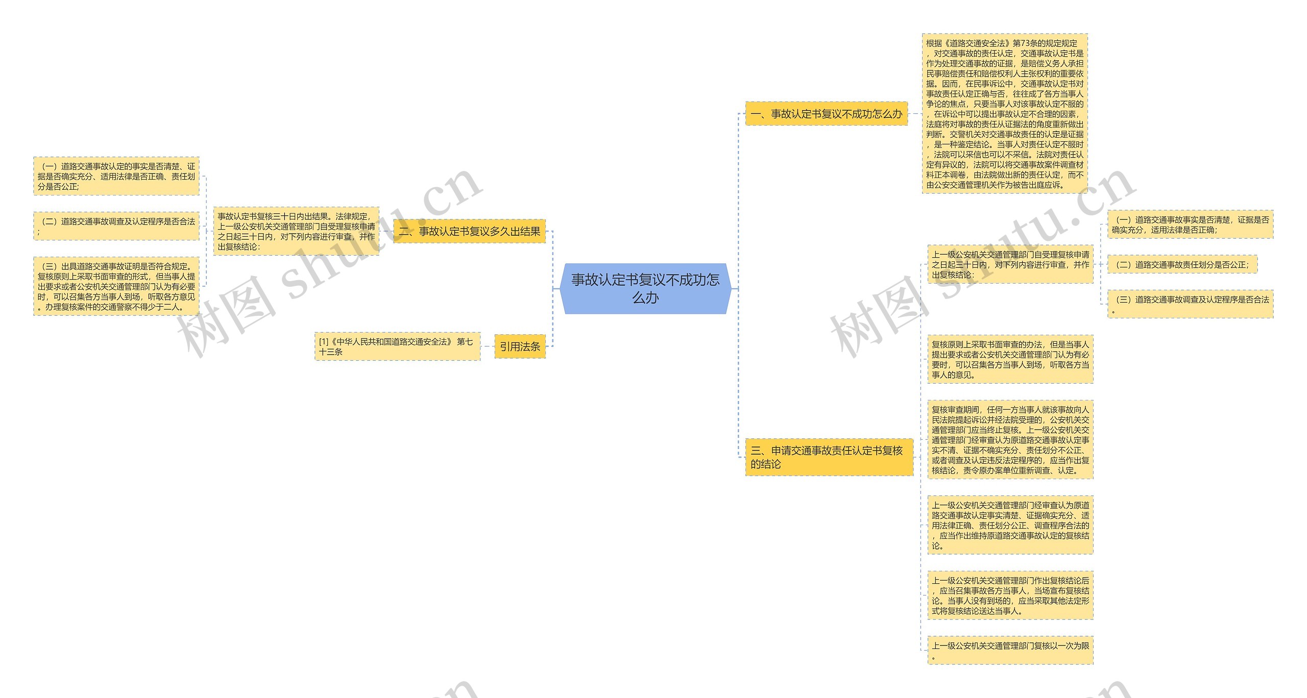 事故认定书复议不成功怎么办思维导图