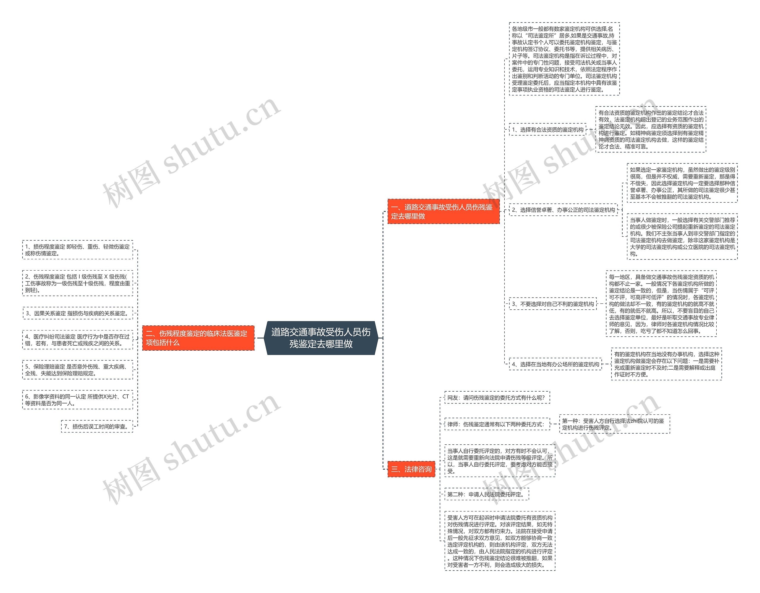 道路交通事故受伤人员伤残鉴定去哪里做思维导图