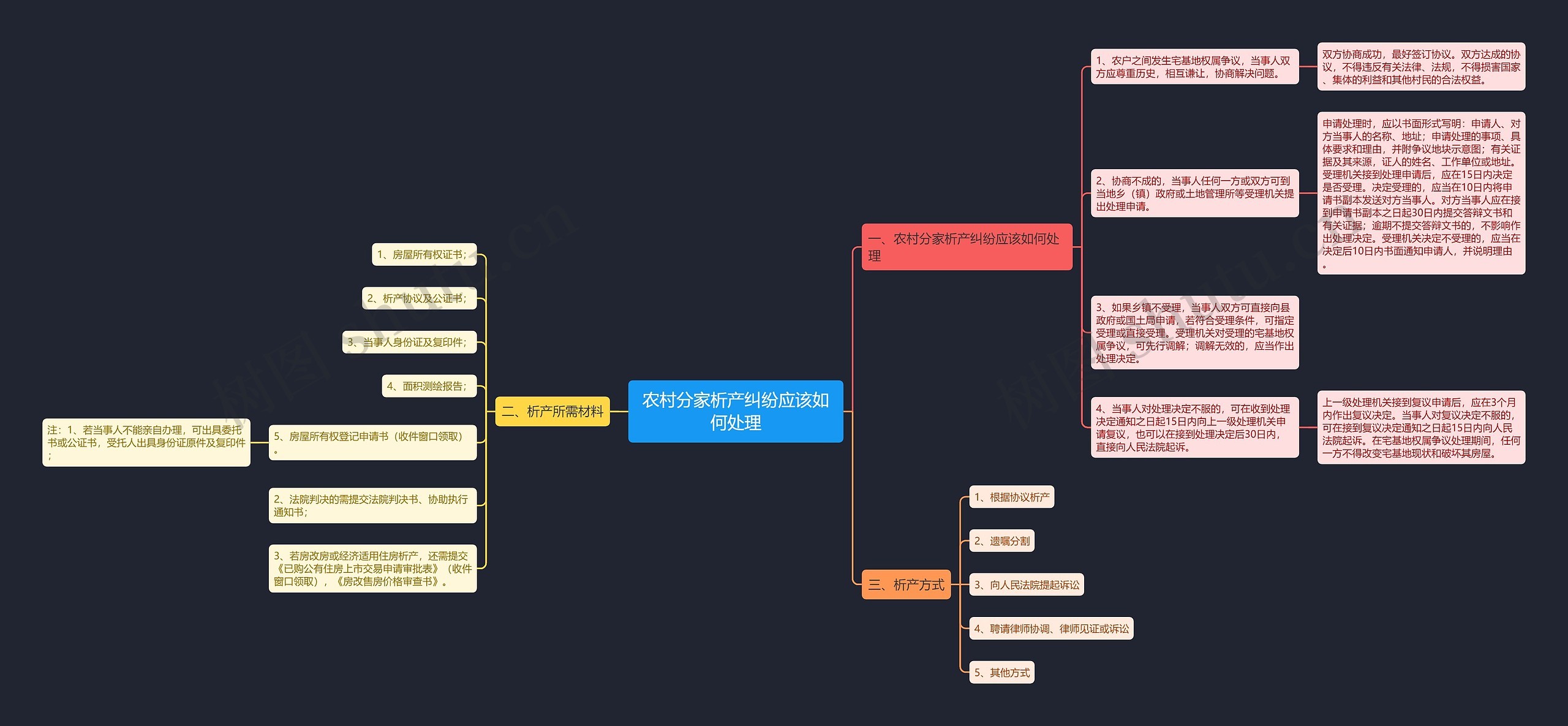 农村分家析产纠纷应该如何处理思维导图
