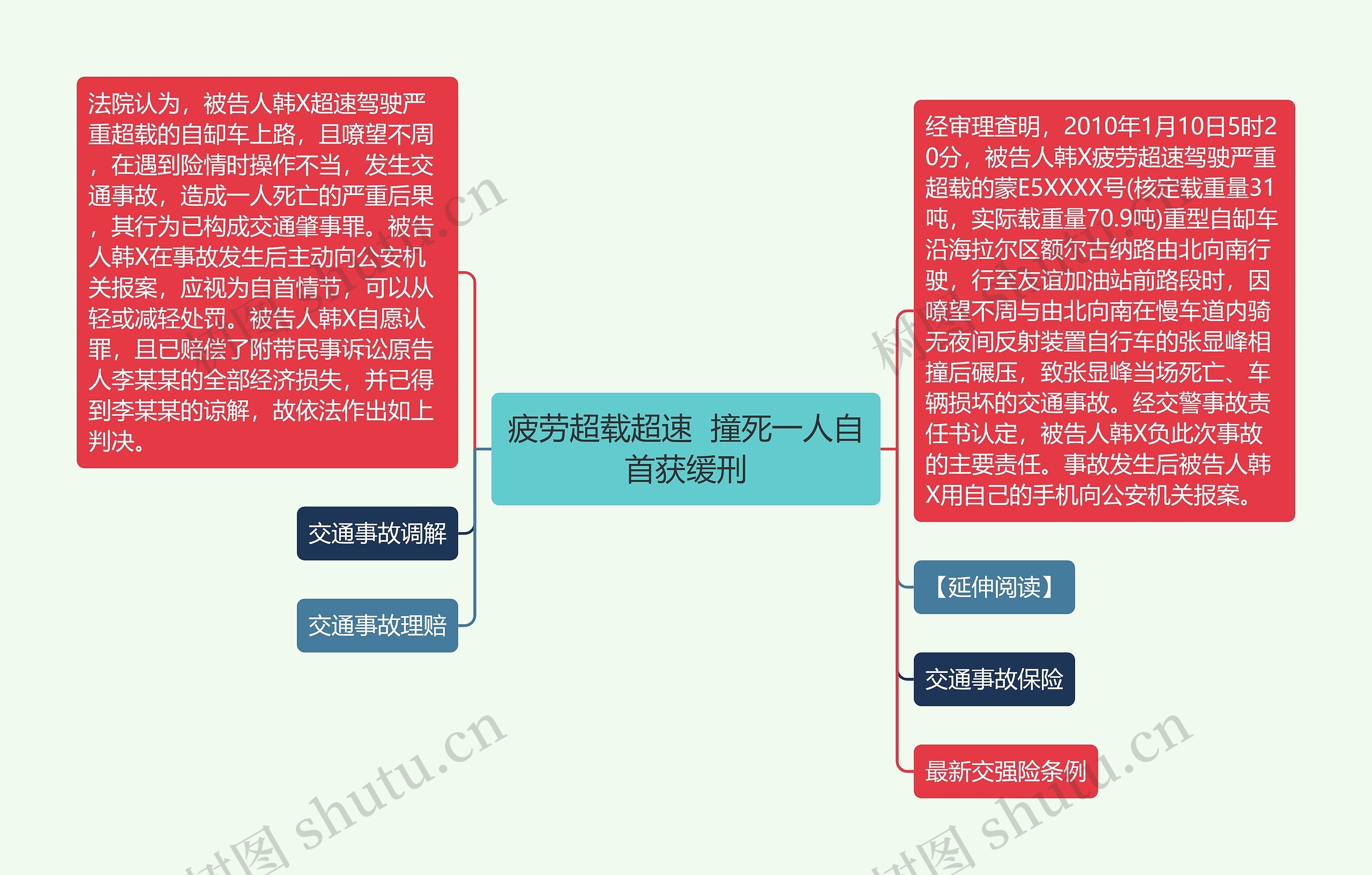 疲劳超载超速  撞死一人自首获缓刑思维导图