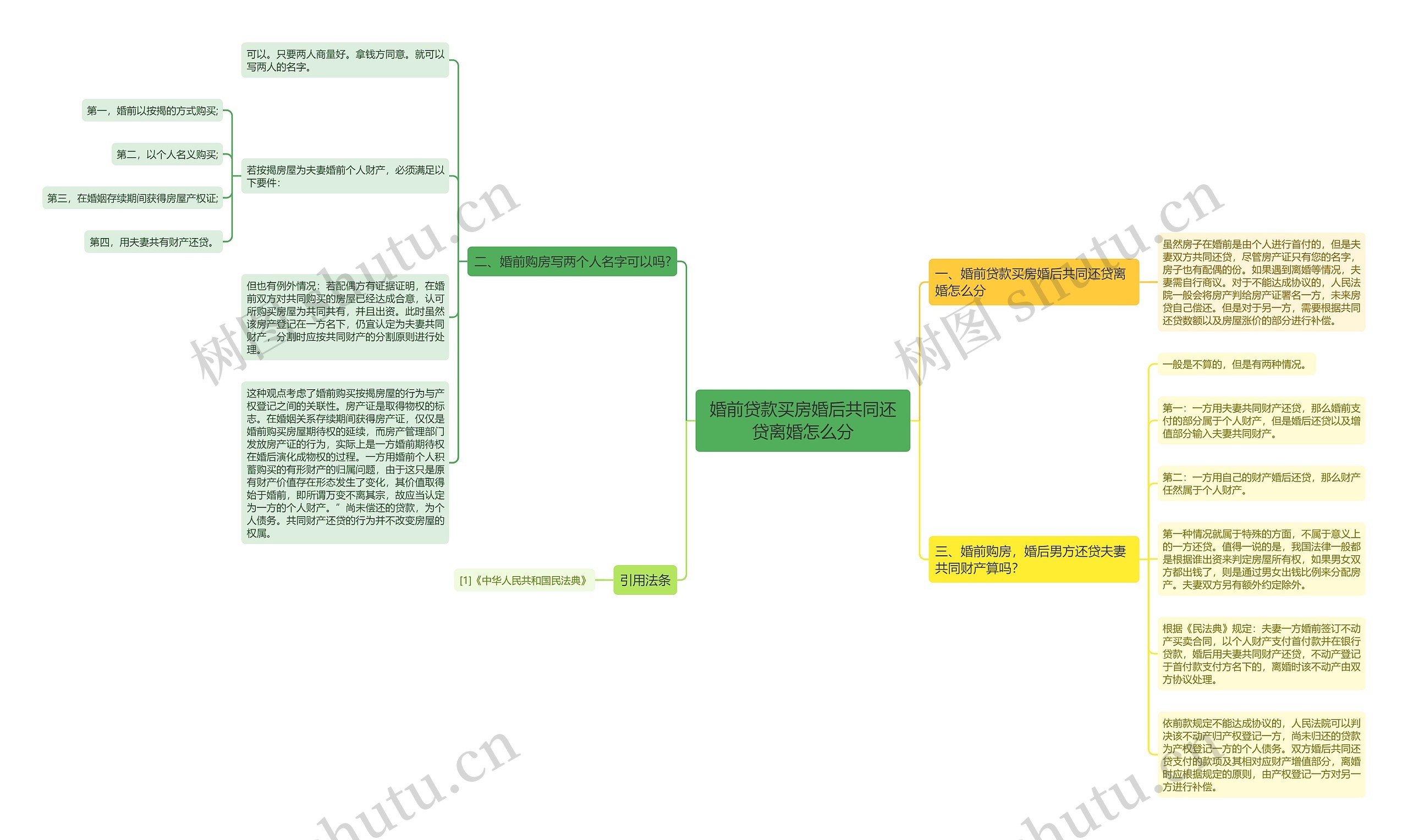 婚前贷款买房婚后共同还贷离婚怎么分思维导图
