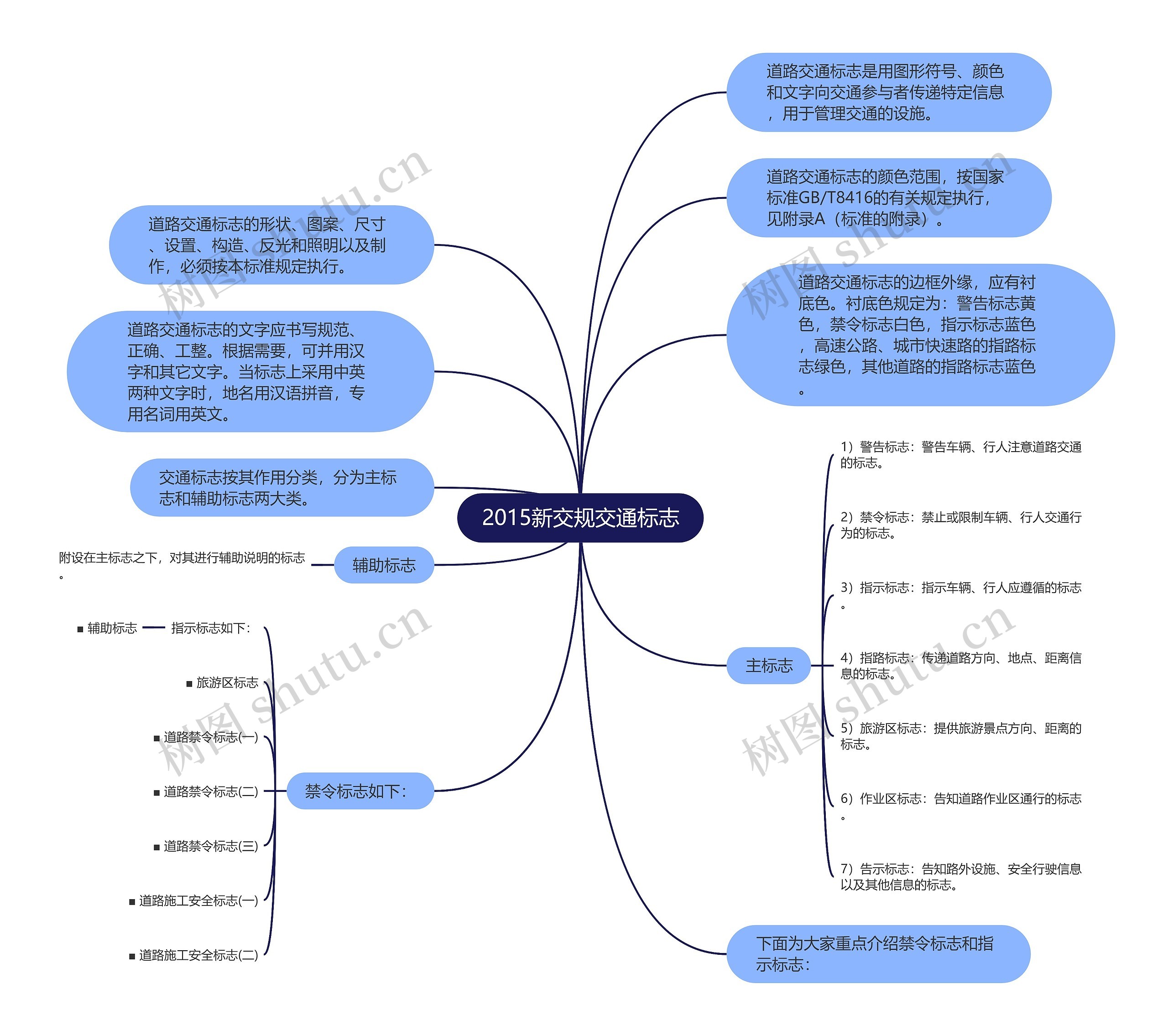 2015新交规交通标志思维导图