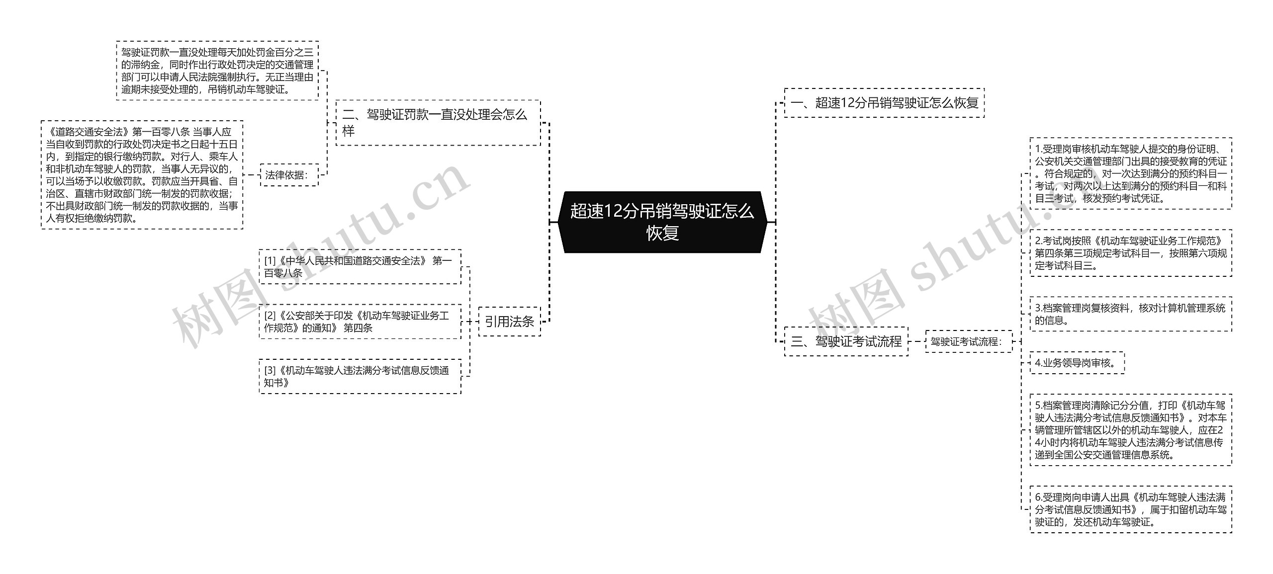 超速12分吊销驾驶证怎么恢复思维导图