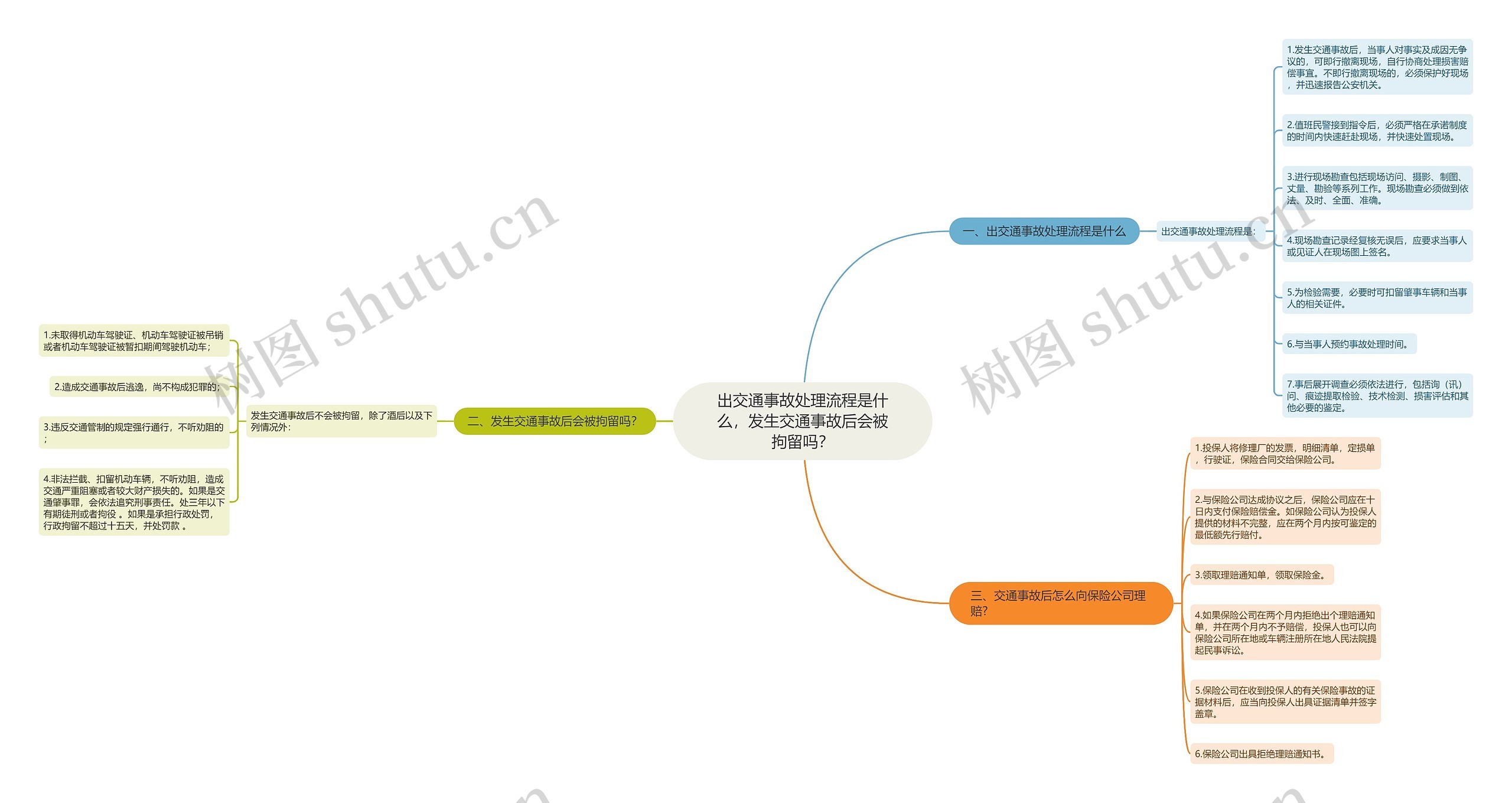 出交通事故处理流程是什么，发生交通事故后会被拘留吗？思维导图