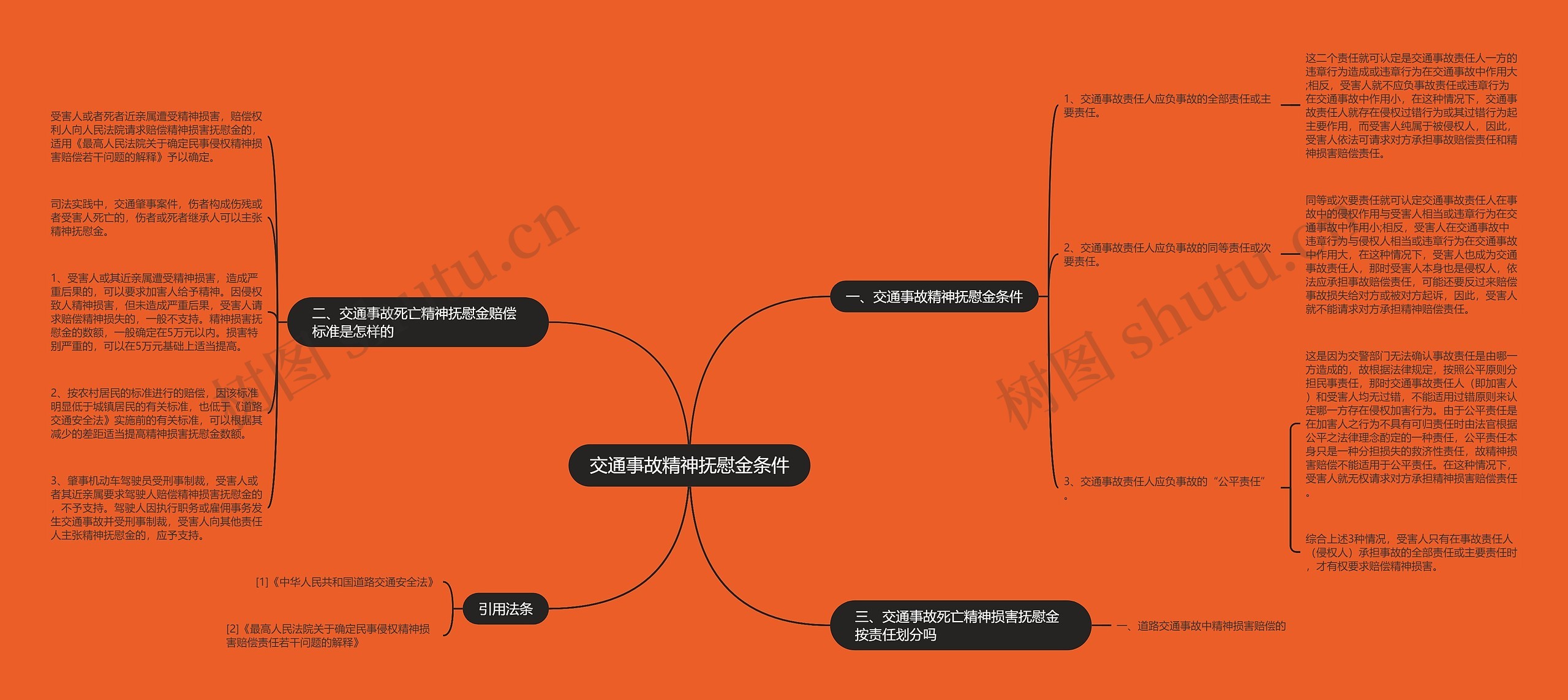 交通事故精神抚慰金条件思维导图