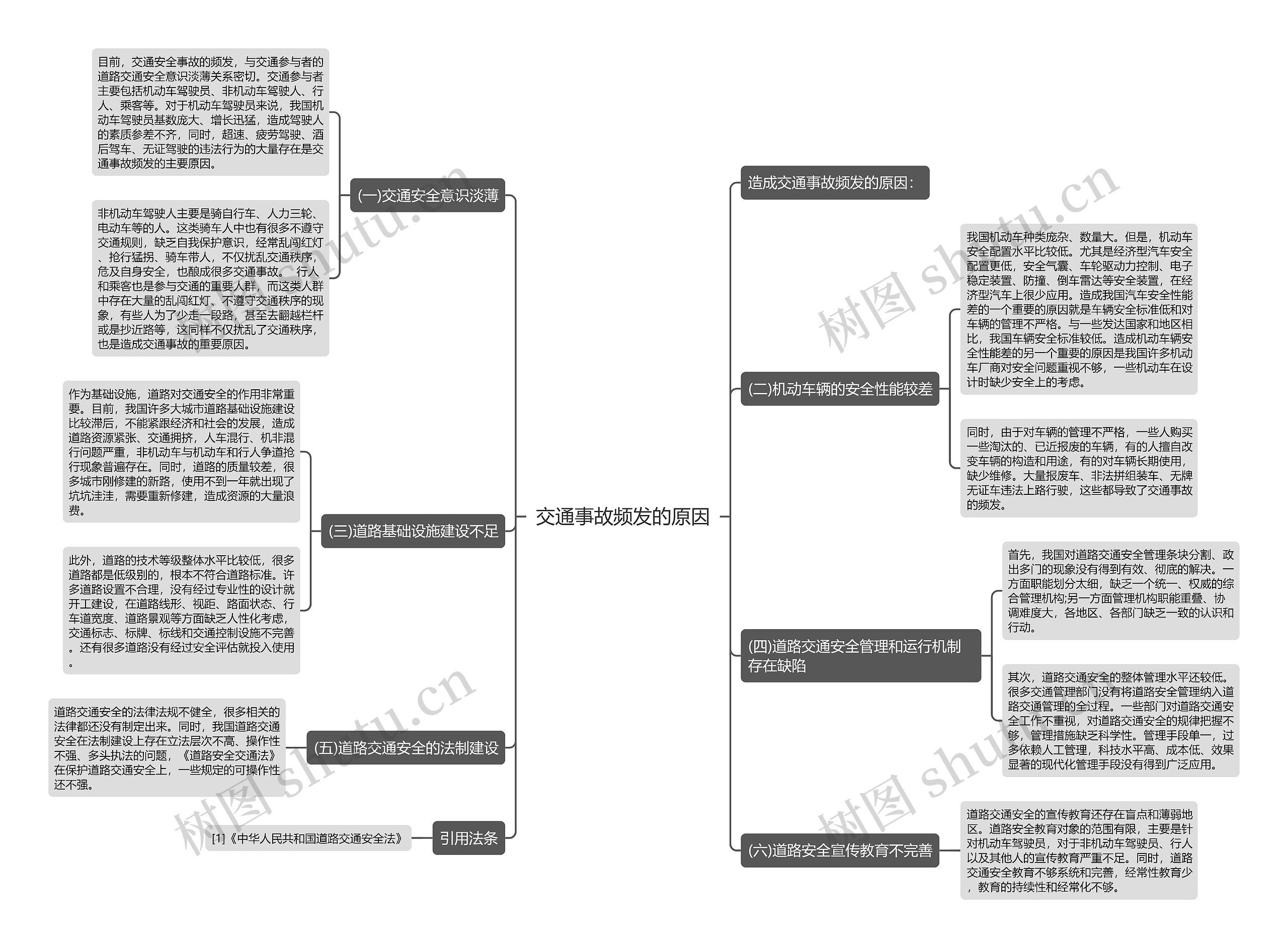 交通事故频发的原因思维导图