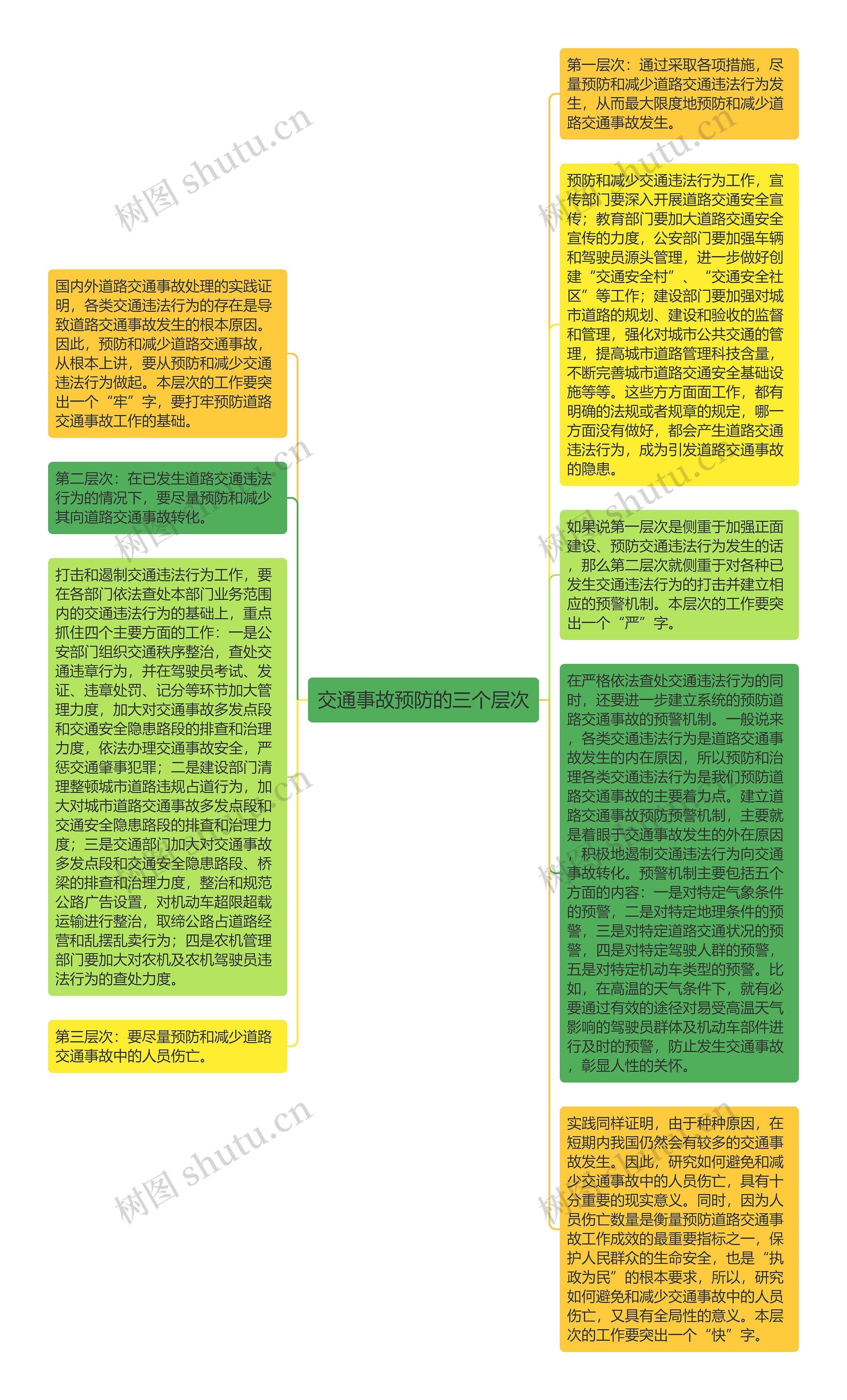 交通事故预防的三个层次思维导图