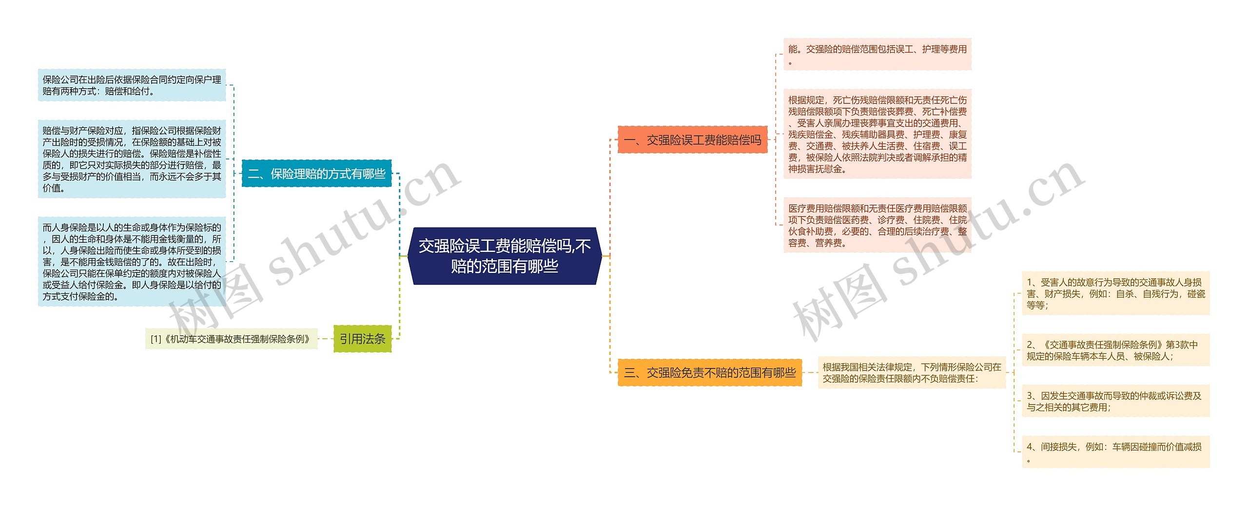 交强险误工费能赔偿吗,不赔的范围有哪些思维导图