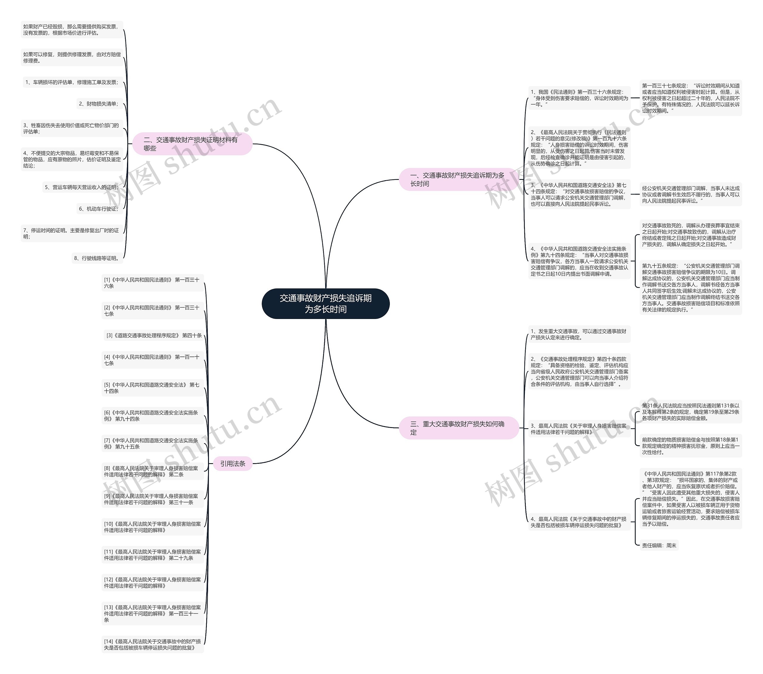 交通事故财产损失追诉期为多长时间思维导图