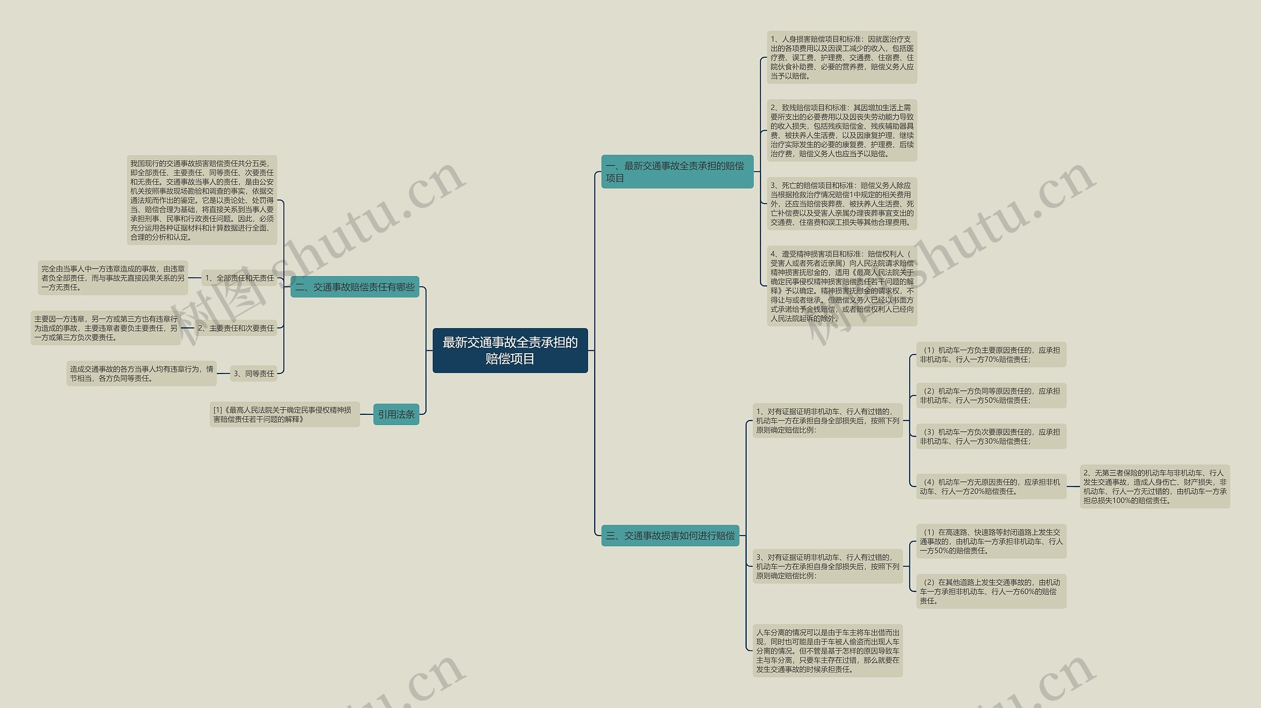 最新交通事故全责承担的赔偿项目思维导图