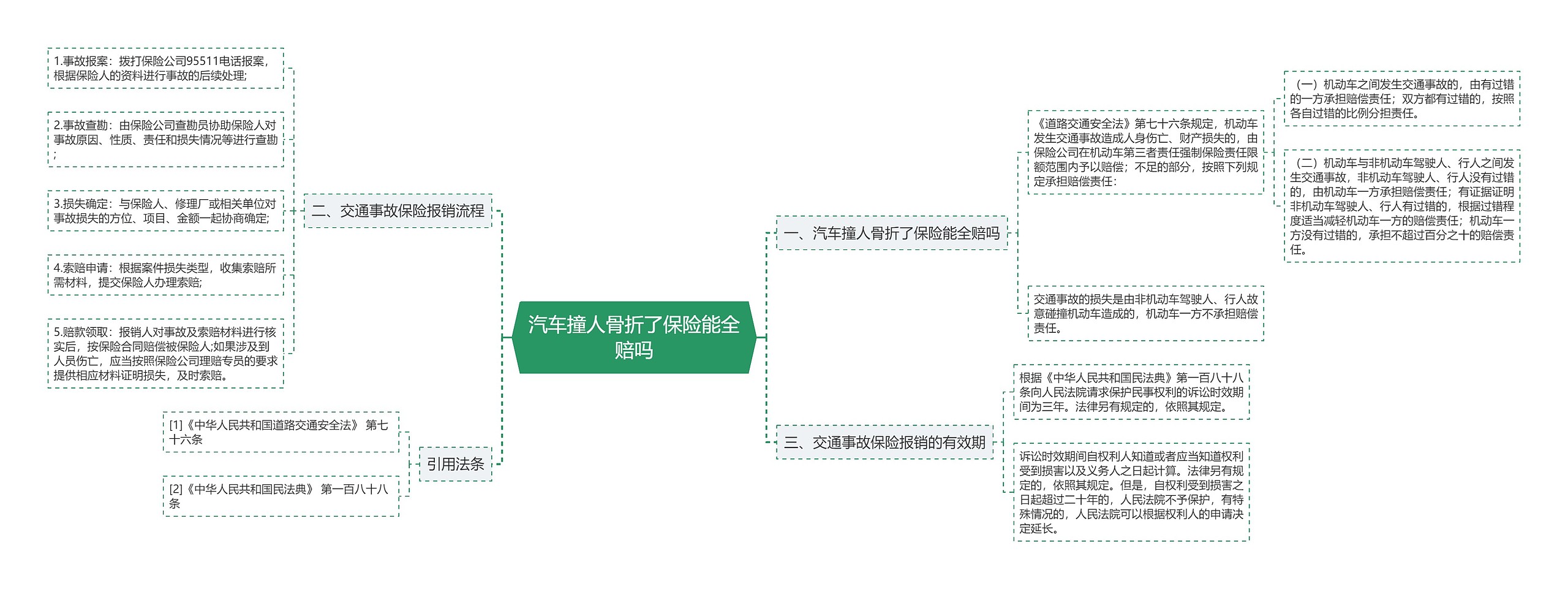 汽车撞人骨折了保险能全赔吗思维导图